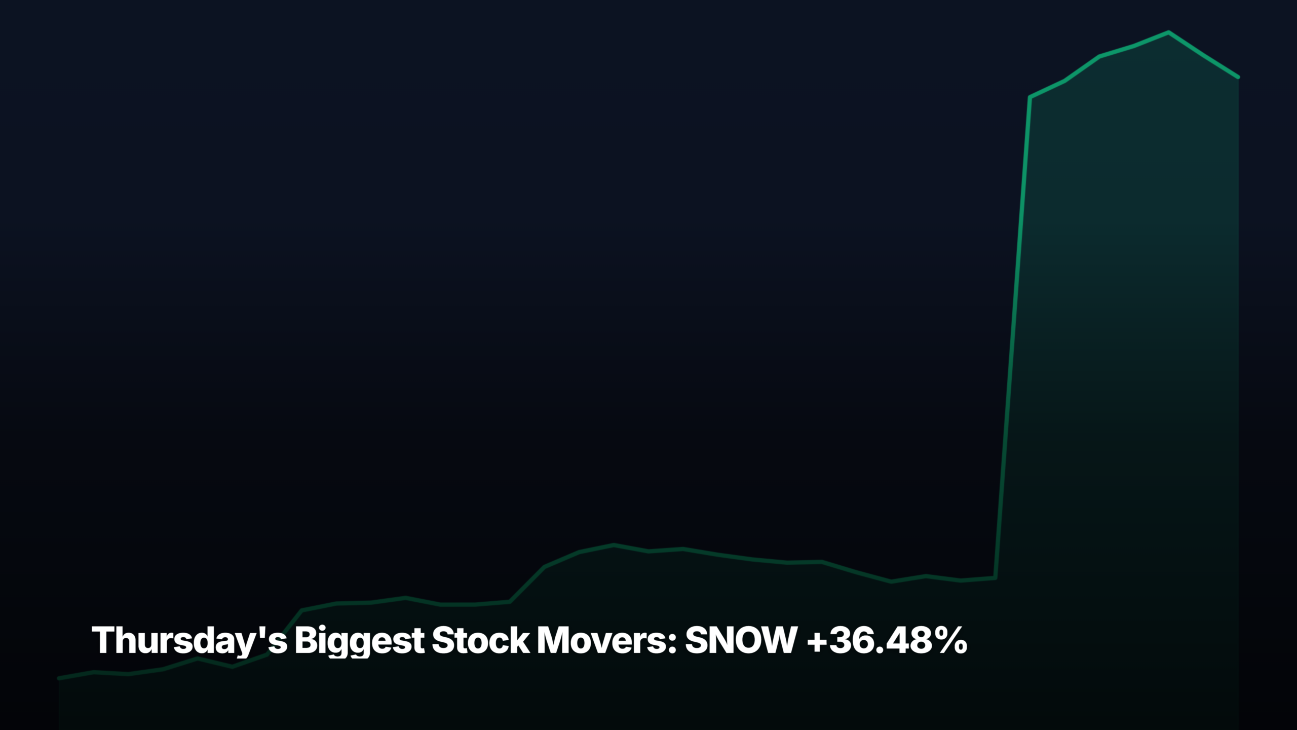Thursday's biggest stock movers by market-cap tier — SNOW +36.48% led the large-cap