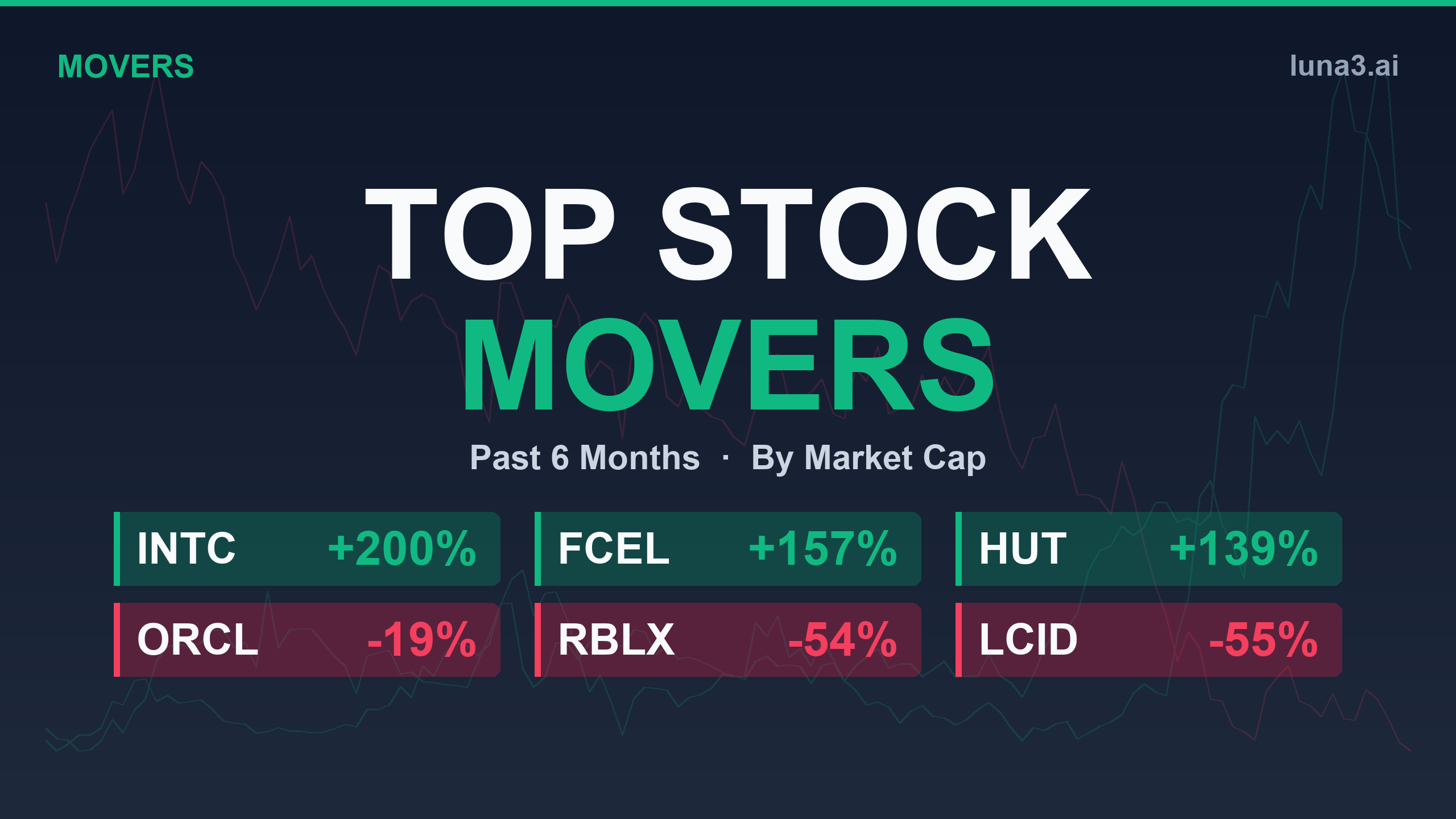 Top stock movers past 6 months by market cap tier