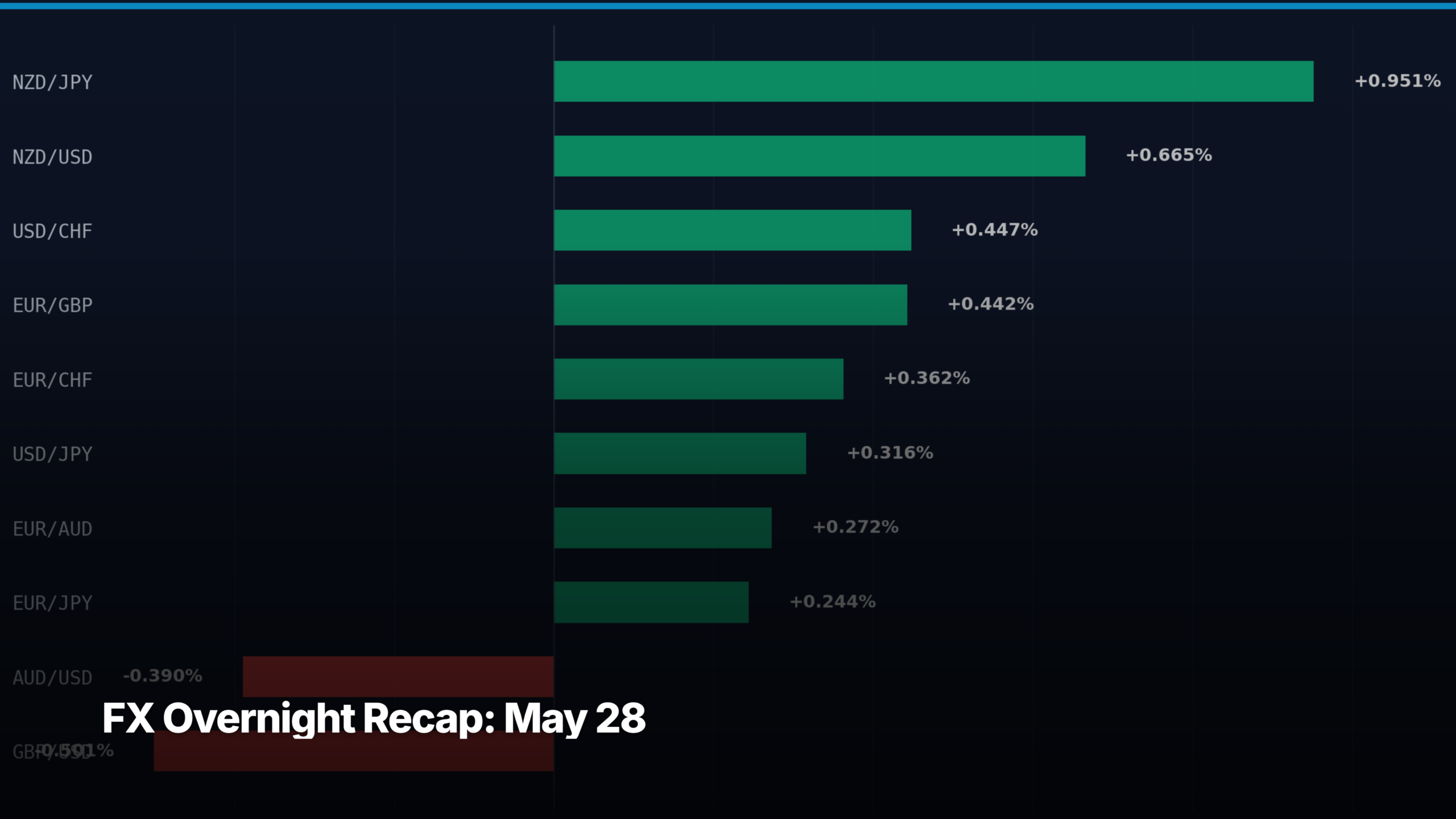 G10 FX overnight movers chart for May 28, 2026