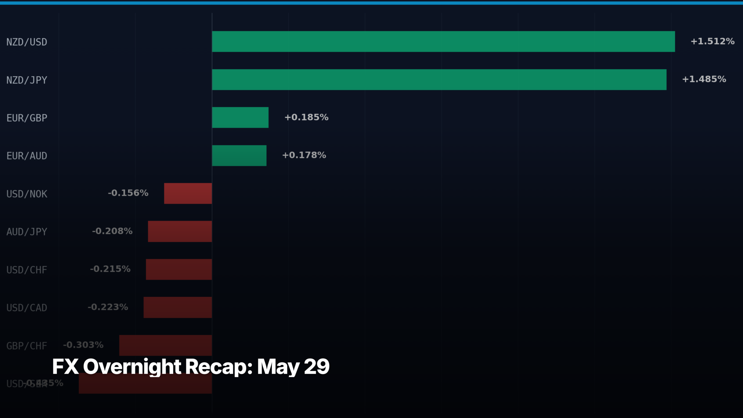 G10 FX overnight movers chart for May 29, 2026