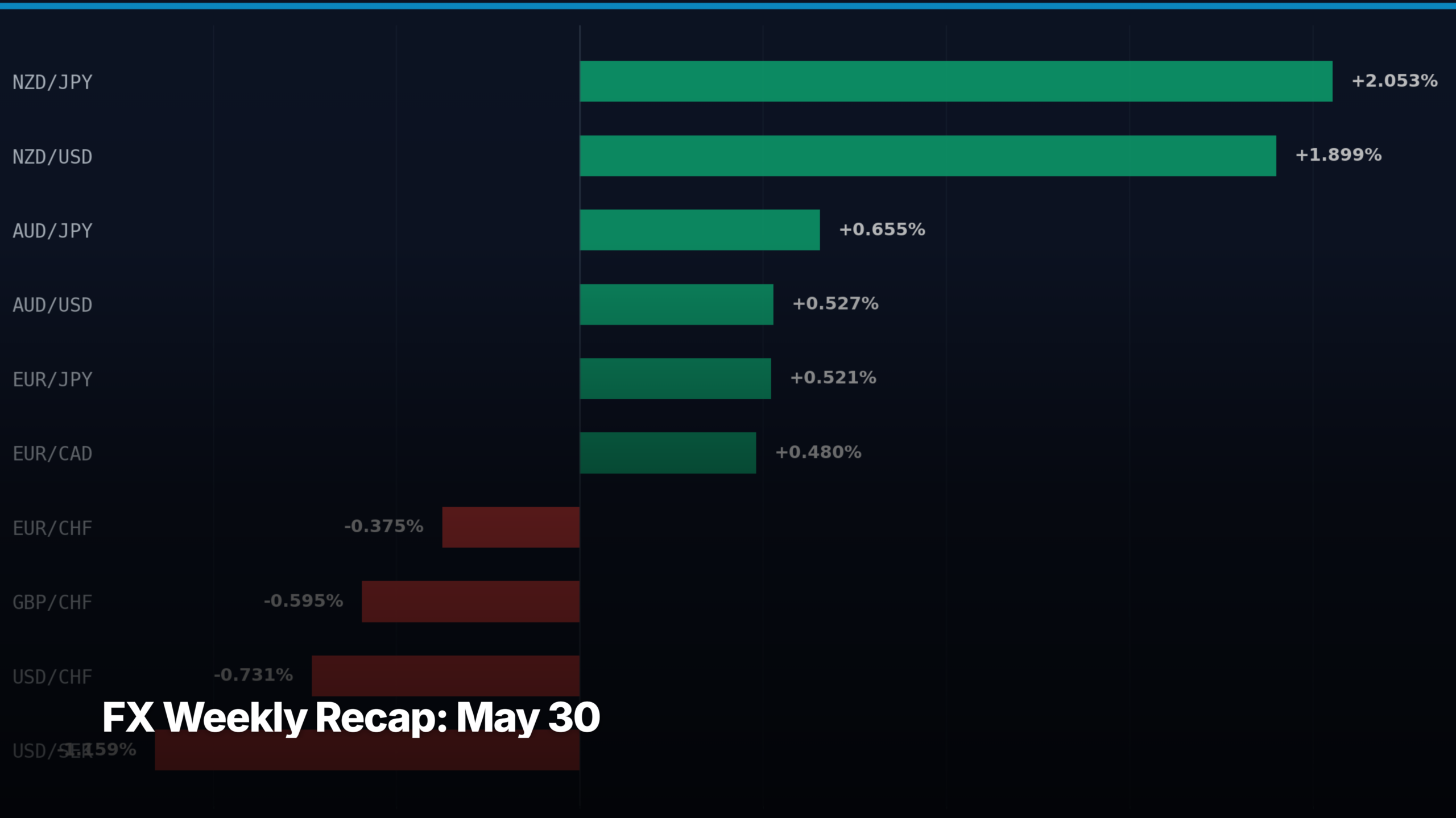 G10 FX weekly movers chart for week ending May 30, 2026