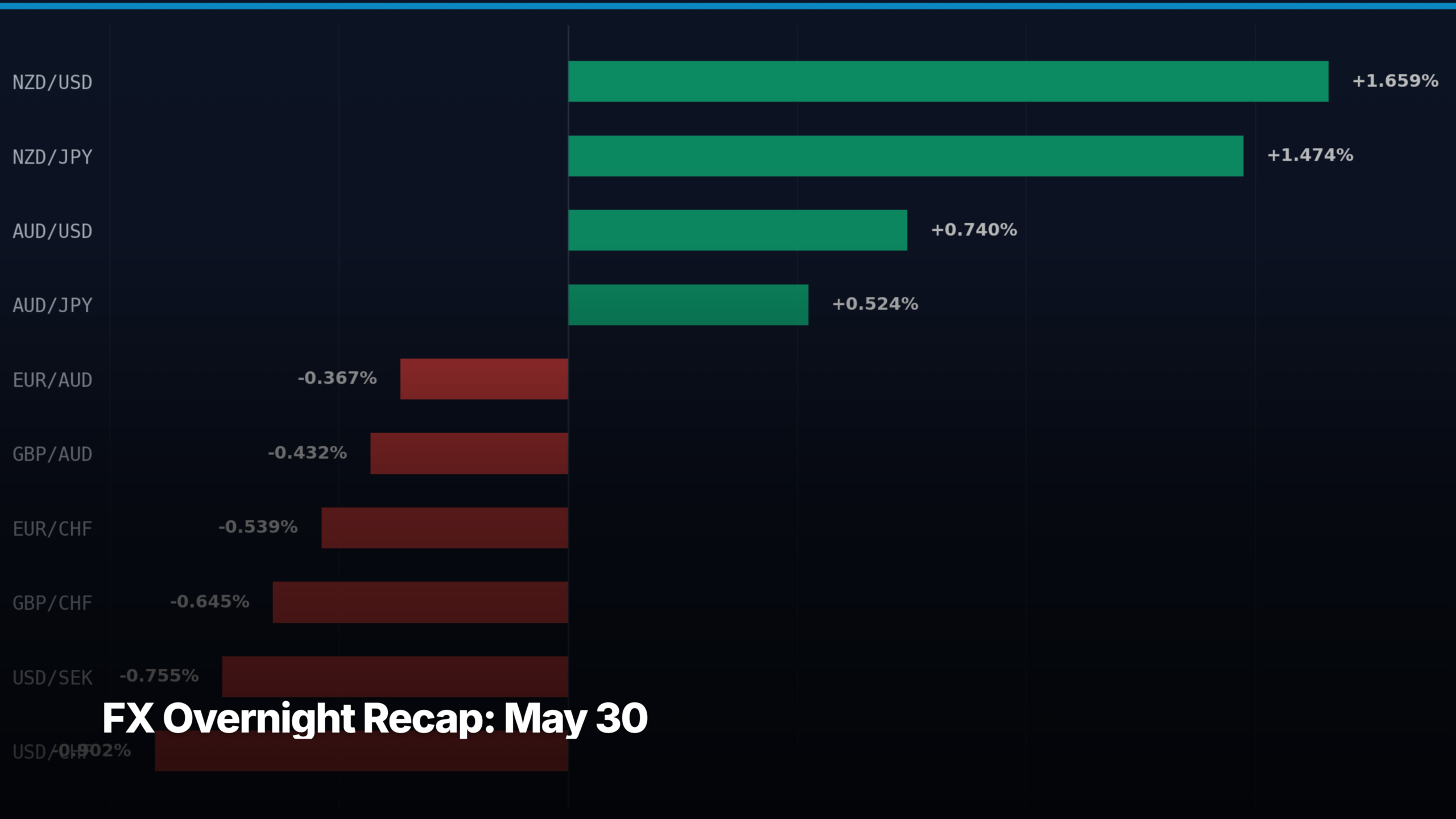 G10 FX overnight movers chart for May 30, 2026