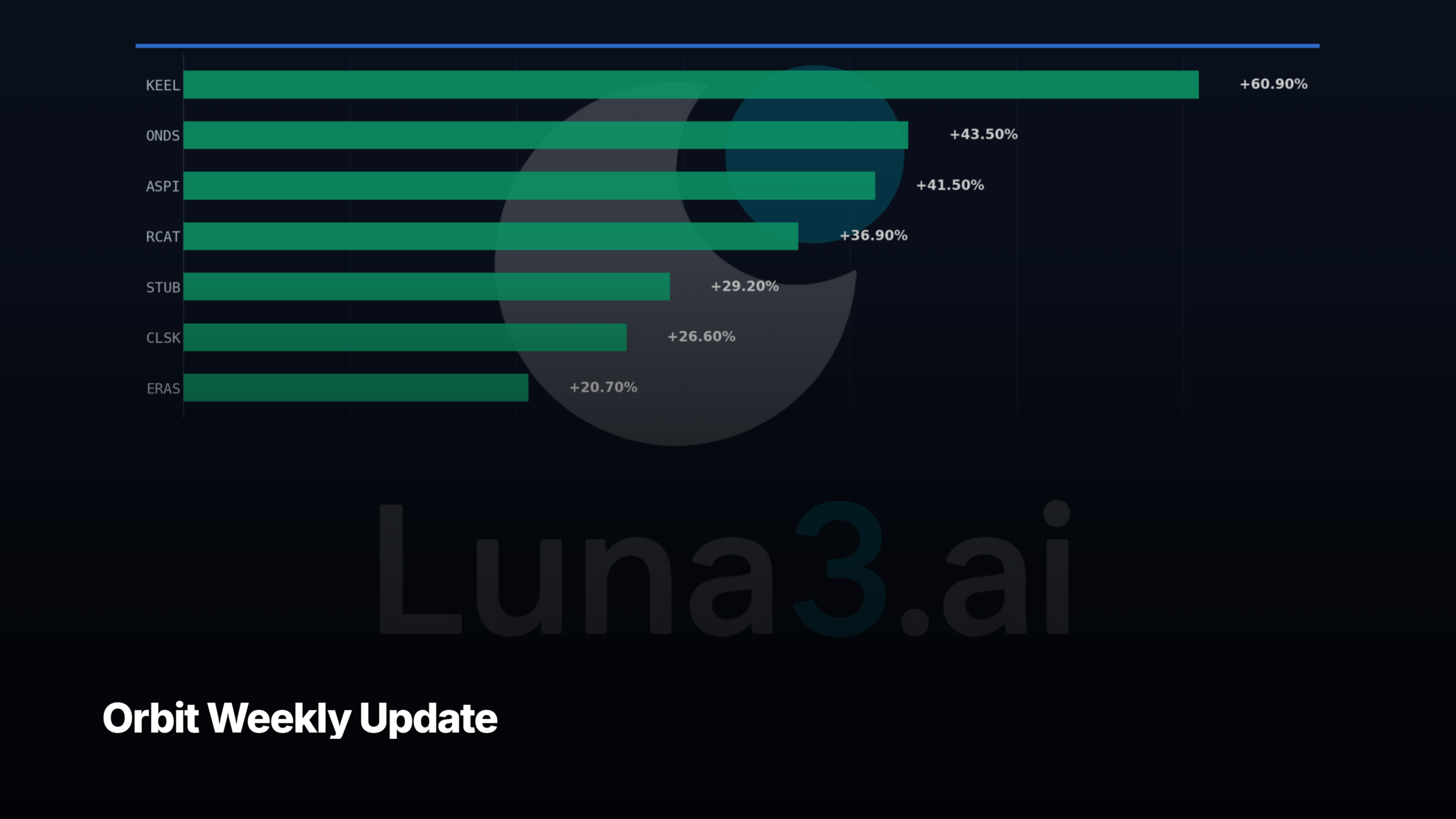 Orbit weekly update — top performing screened setups, Luna3 research engine