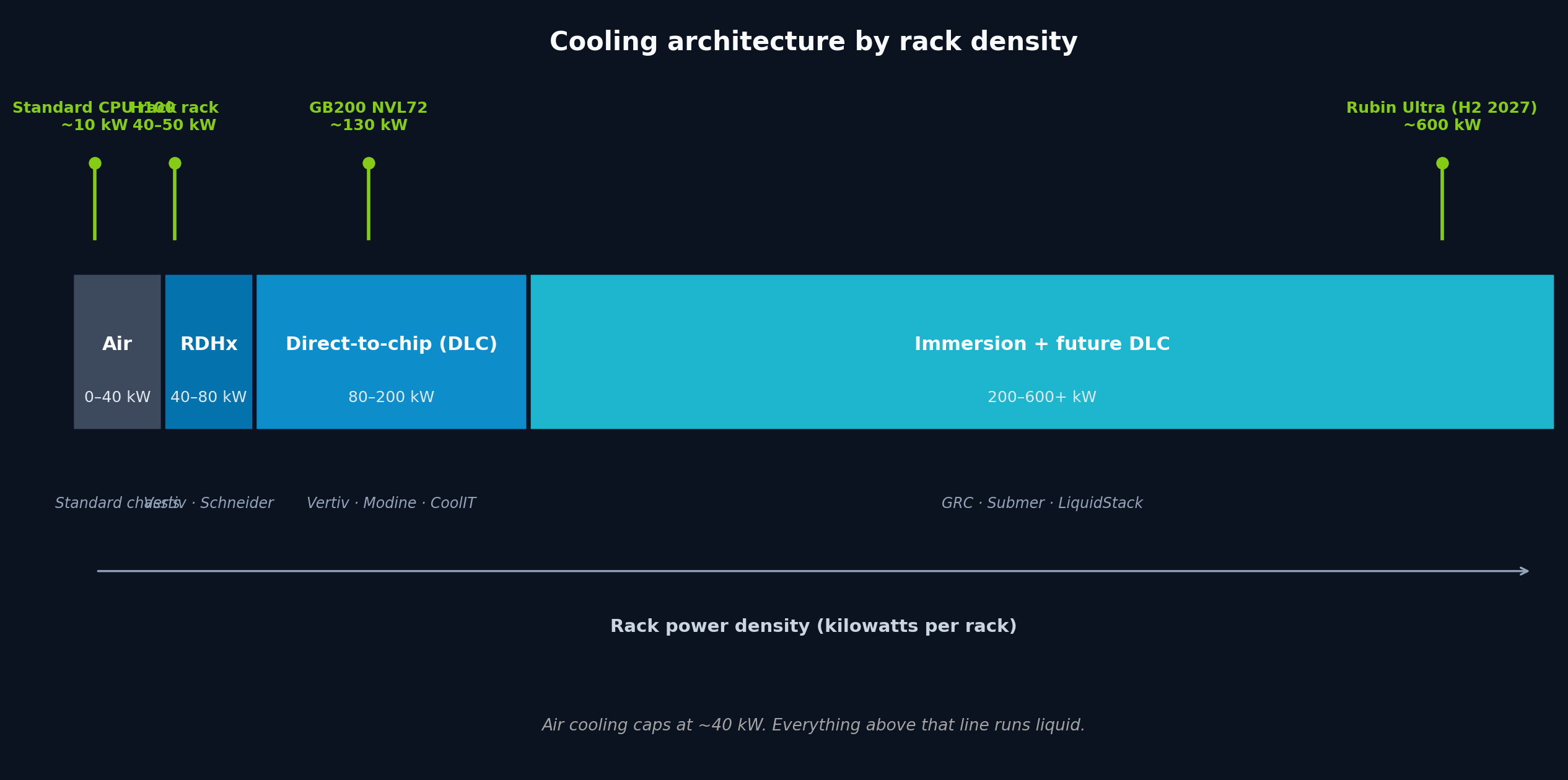 Data center rack cooling architectures by kW per rack: air RDHx direct-to-chip immersion