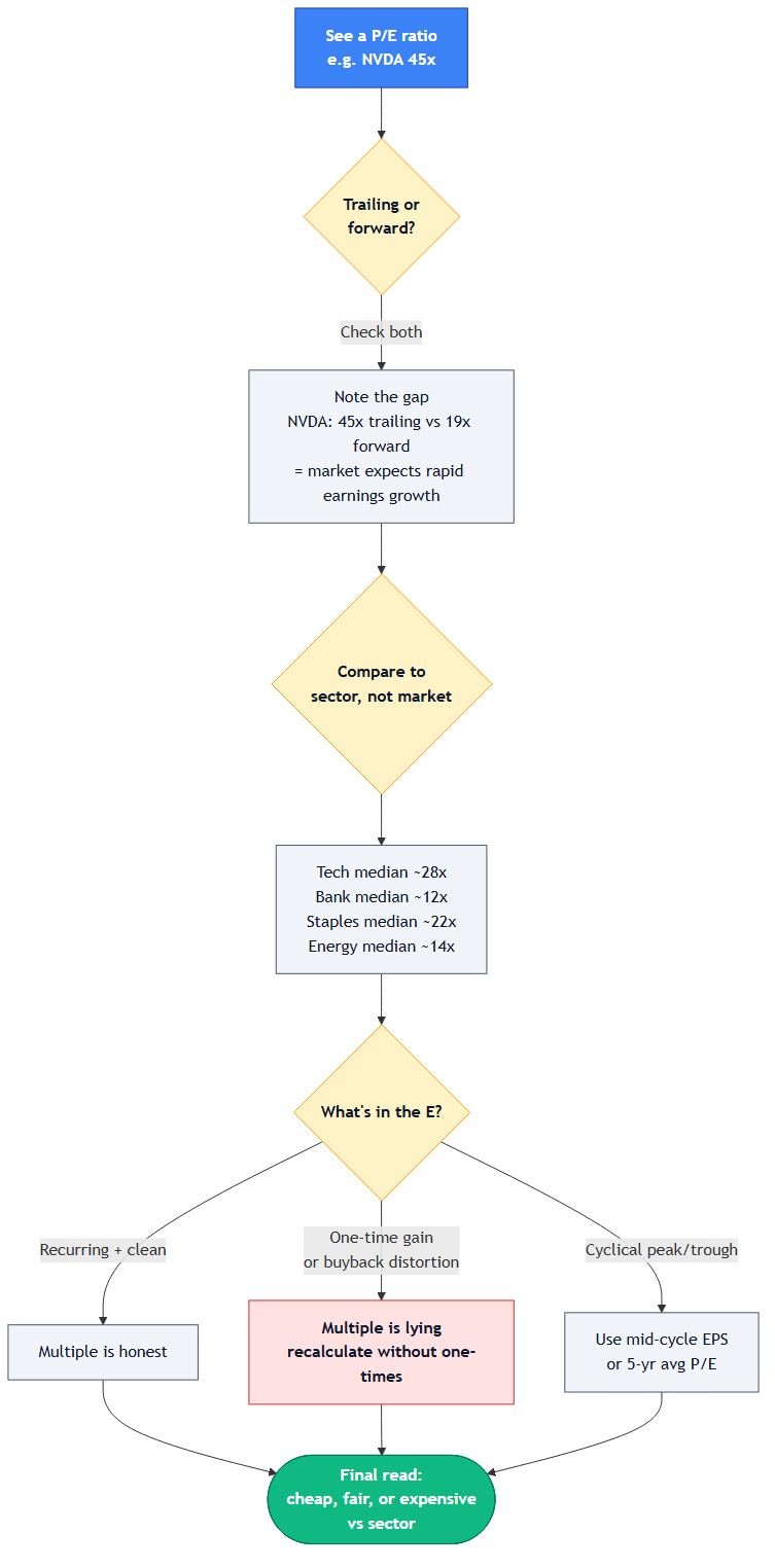 Three-step decision tree for evaluating a P/E ratio: trailing versus forward, sector comparison, quality of earnings