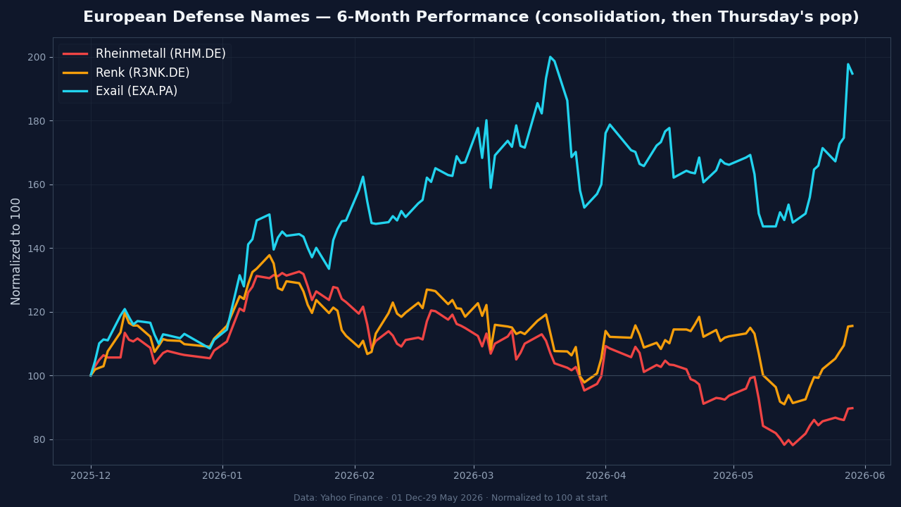 European defense stocks 6-month performance chart — Rheinmetall, Renk and Exail