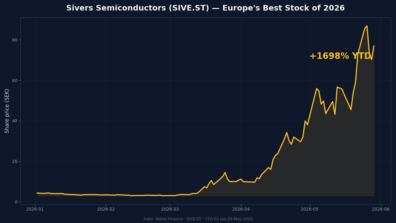 European markets: Sivers Semiconductors SIVE.ST YTD price chart, up about 1,700 percent in 2026