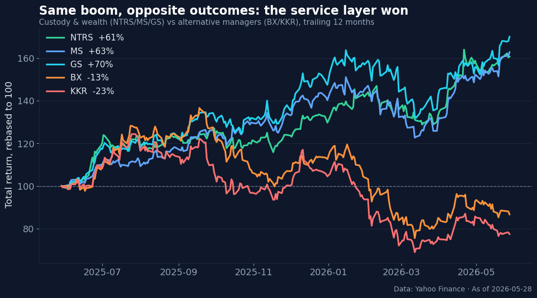 Family office investing returns: custody and wealth stocks versus alternative asset managers over one year