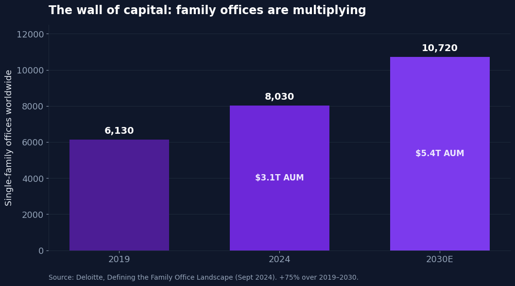 Family office investing wall of capital: family-office count and AUM growth 2019 to 2030
