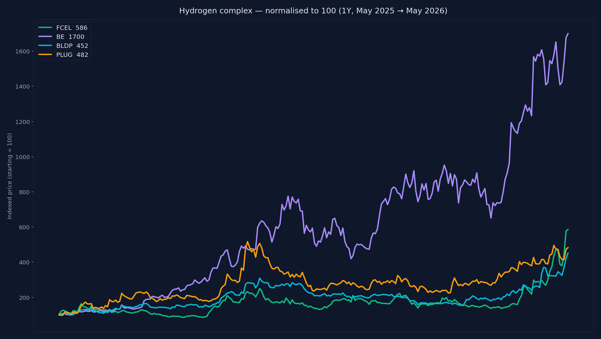 One-year normalized price chart comparing FCEL, BE, BLDP, and PLUG — hydrogen complex cohort move