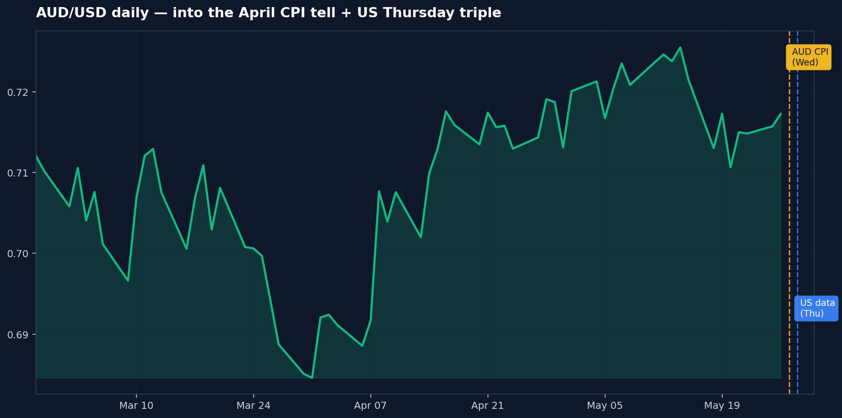 AUD USD daily chart into the FX week ahead April CPI and US Thursday triple