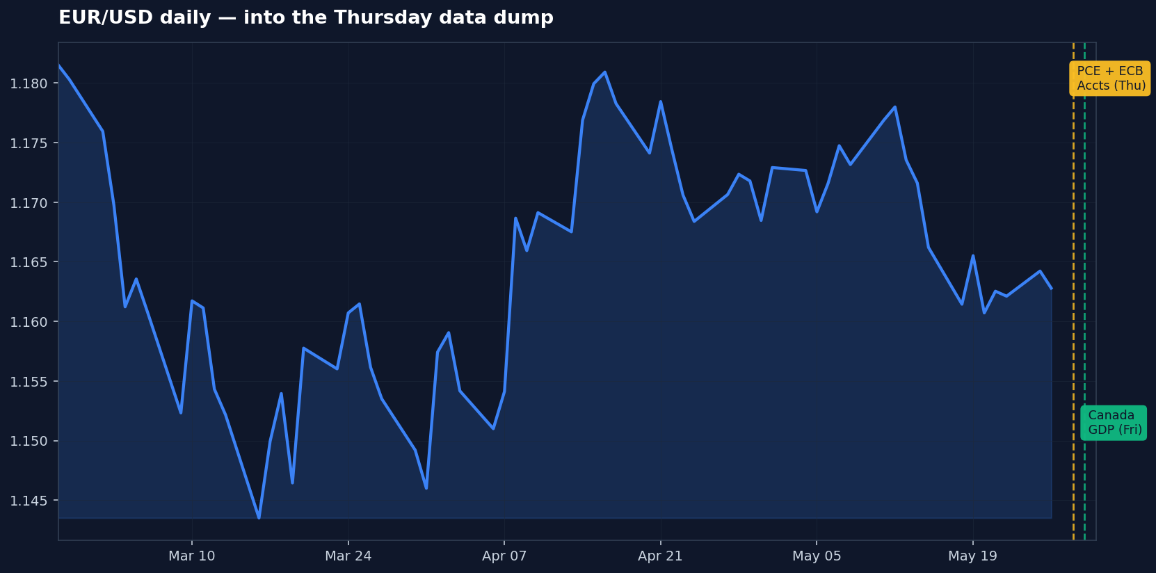 EUR USD daily chart heading into the FX week ahead Thursday data dump
