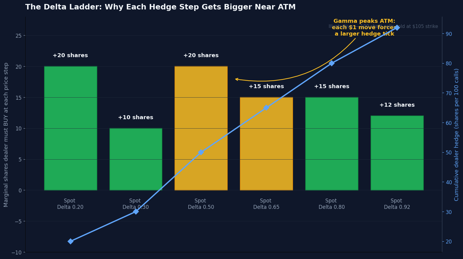 Delta ladder diagram showing how dealer hedge increments grow as price climbs through ATM strikes — core gamma squeeze mechanics