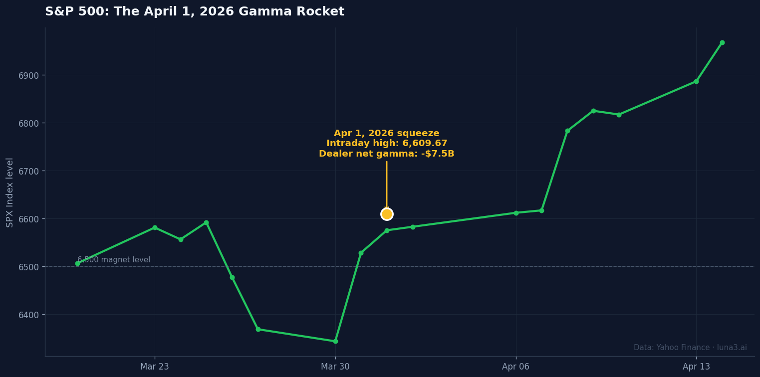 S&P 500 daily chart showing the April 1, 2026 gamma squeeze session with the intraday high near 6,610 and dealer net gamma at minus 7.5 billion dollars