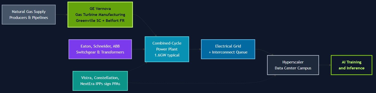 Diagram of the AI power supply chain showing GE Vernova gas turbines feeding hyperscaler data centers