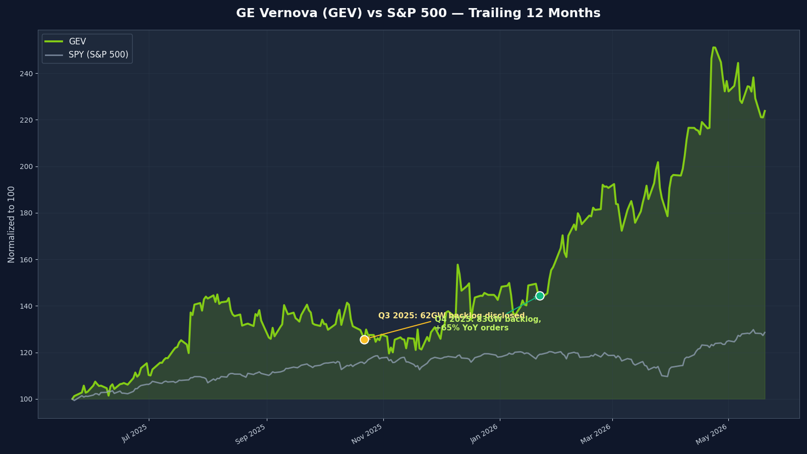 GE Vernova GEV stock price vs S&P 500 over the trailing twelve months
