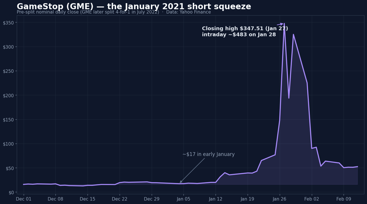 GameStop GME stock price during the January 2021 short squeeze