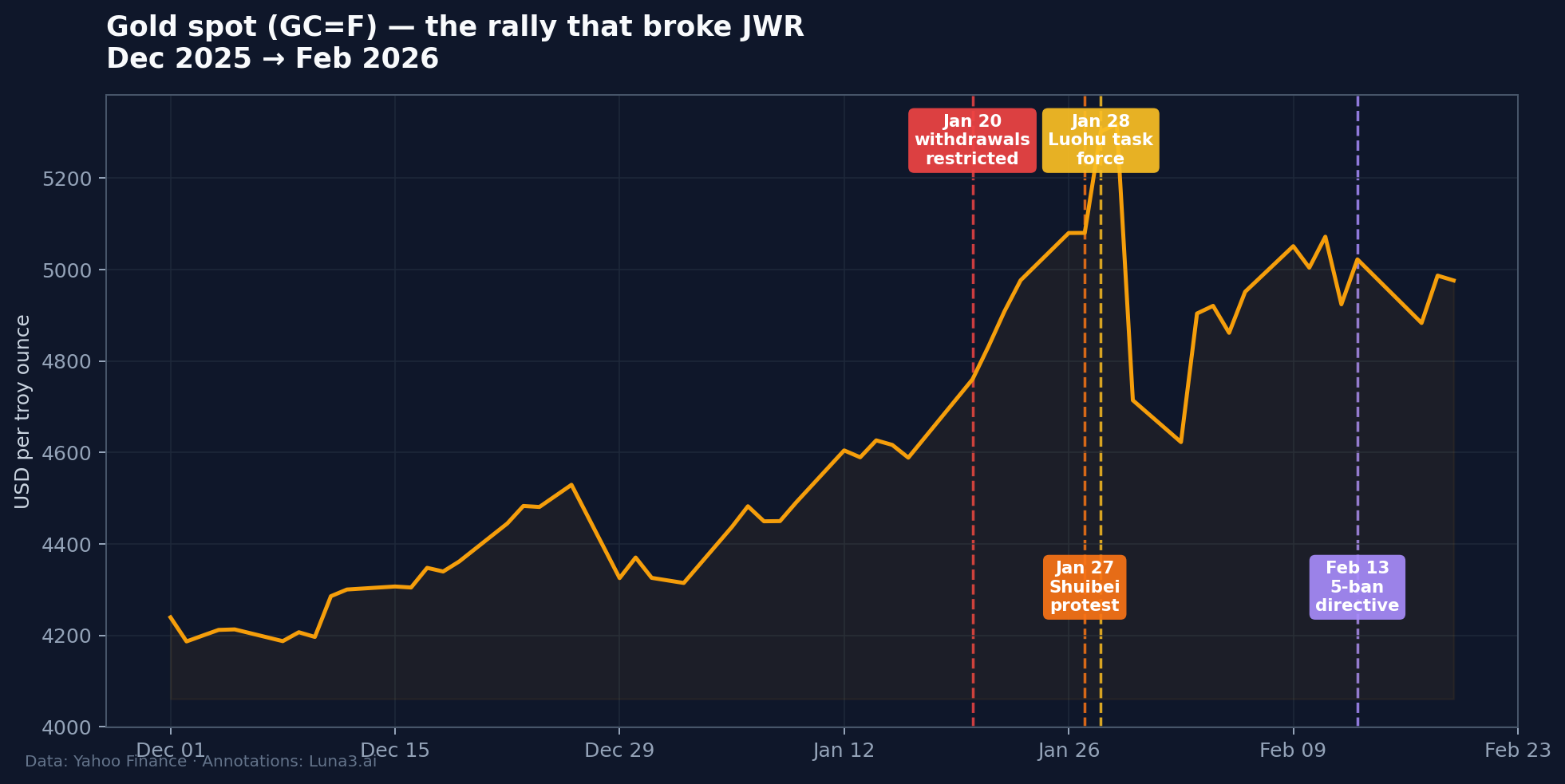 Gold spot price Dec 2025 to Feb 2026 showing the rally that triggered the china gold scandal at JWR with catalysts at Jan 20, Jan 27, Jan 28, Feb 13