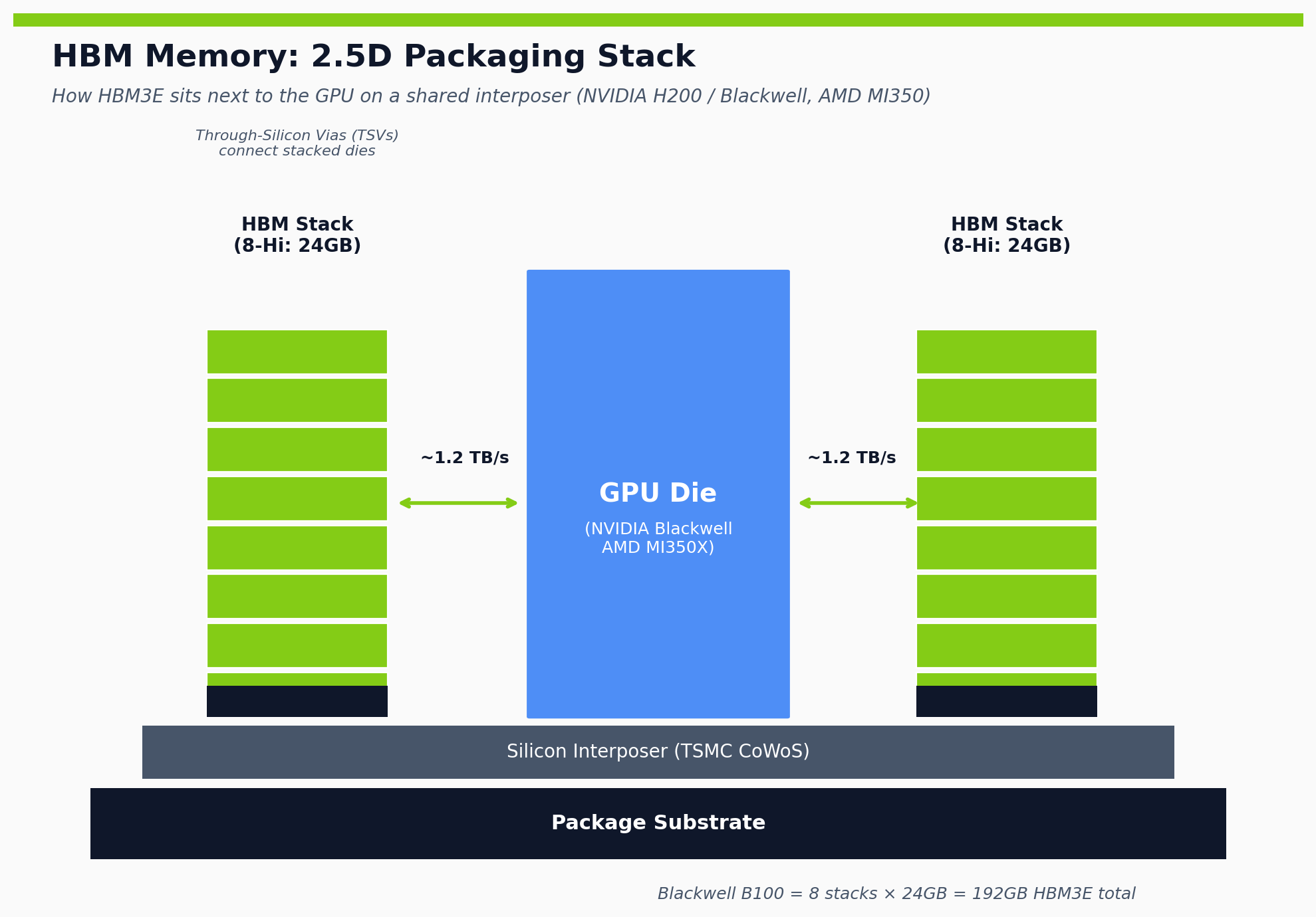HBM 2.5D packaging diagram showing GPU die and HBM stack on shared interposer