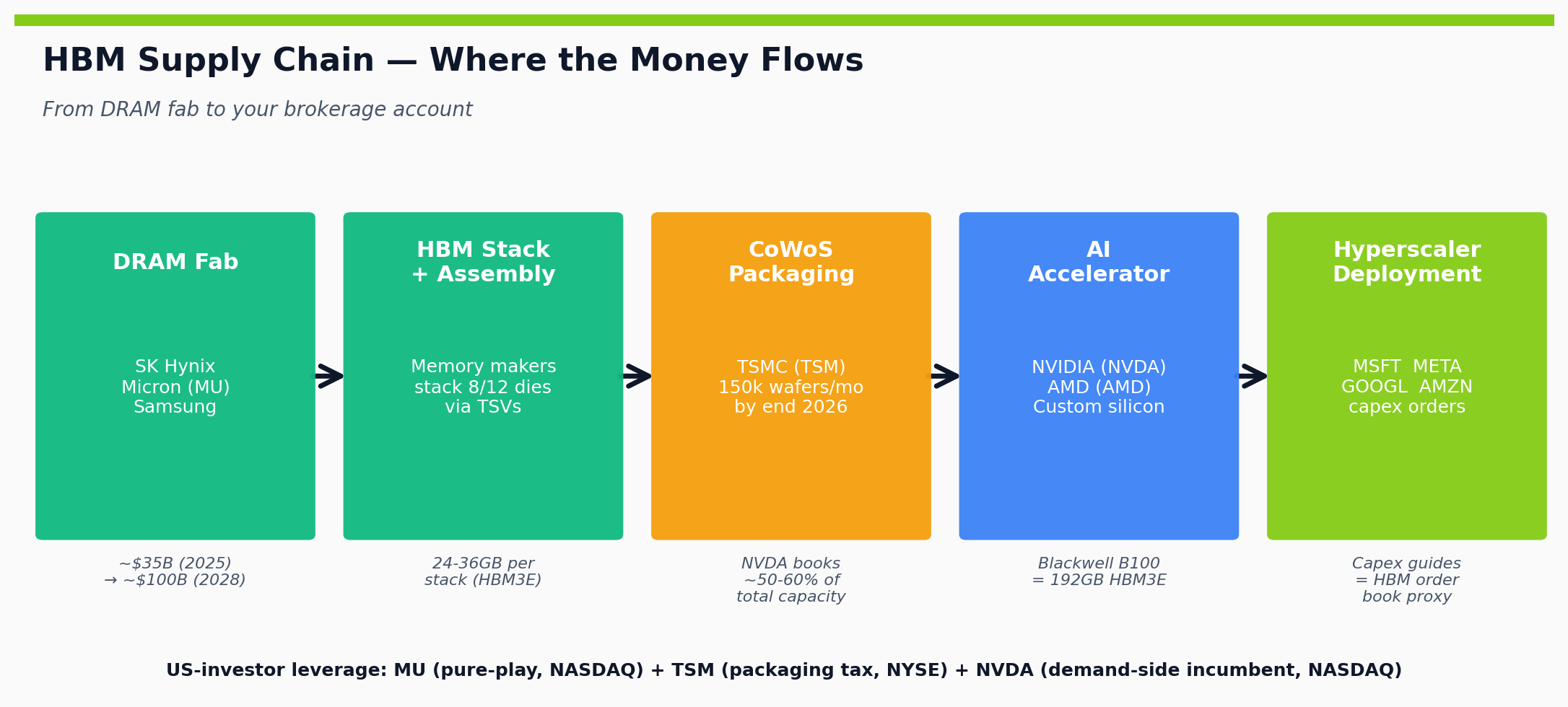 HBM supply chain flow from memory fabs through TSMC CoWoS packaging to AI accelerators