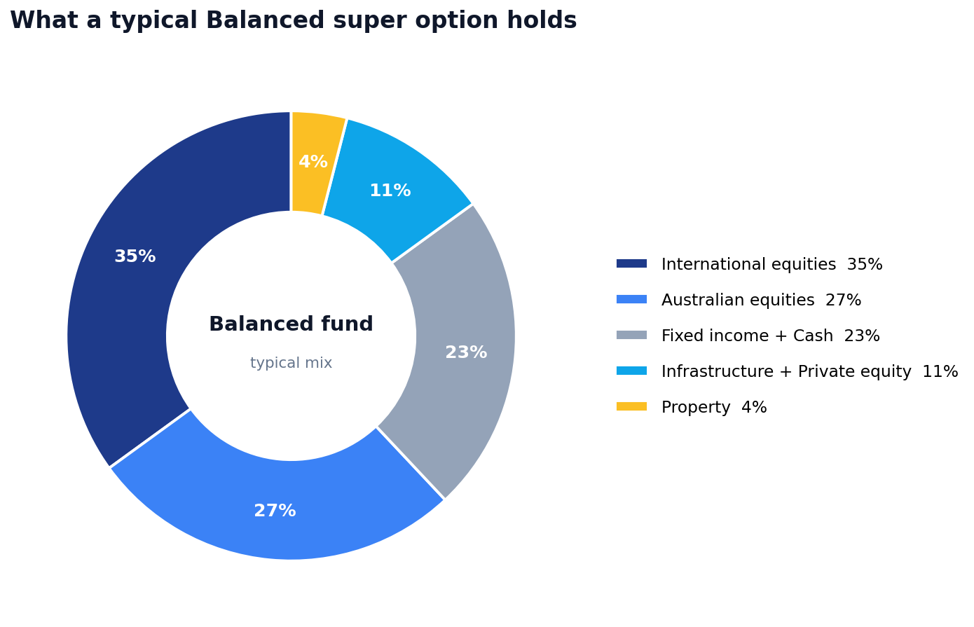 Donut chart of a typical Balanced super fund showing how superannuation works across Australian equities, international equities, infrastructure, property, fixed income and cash
