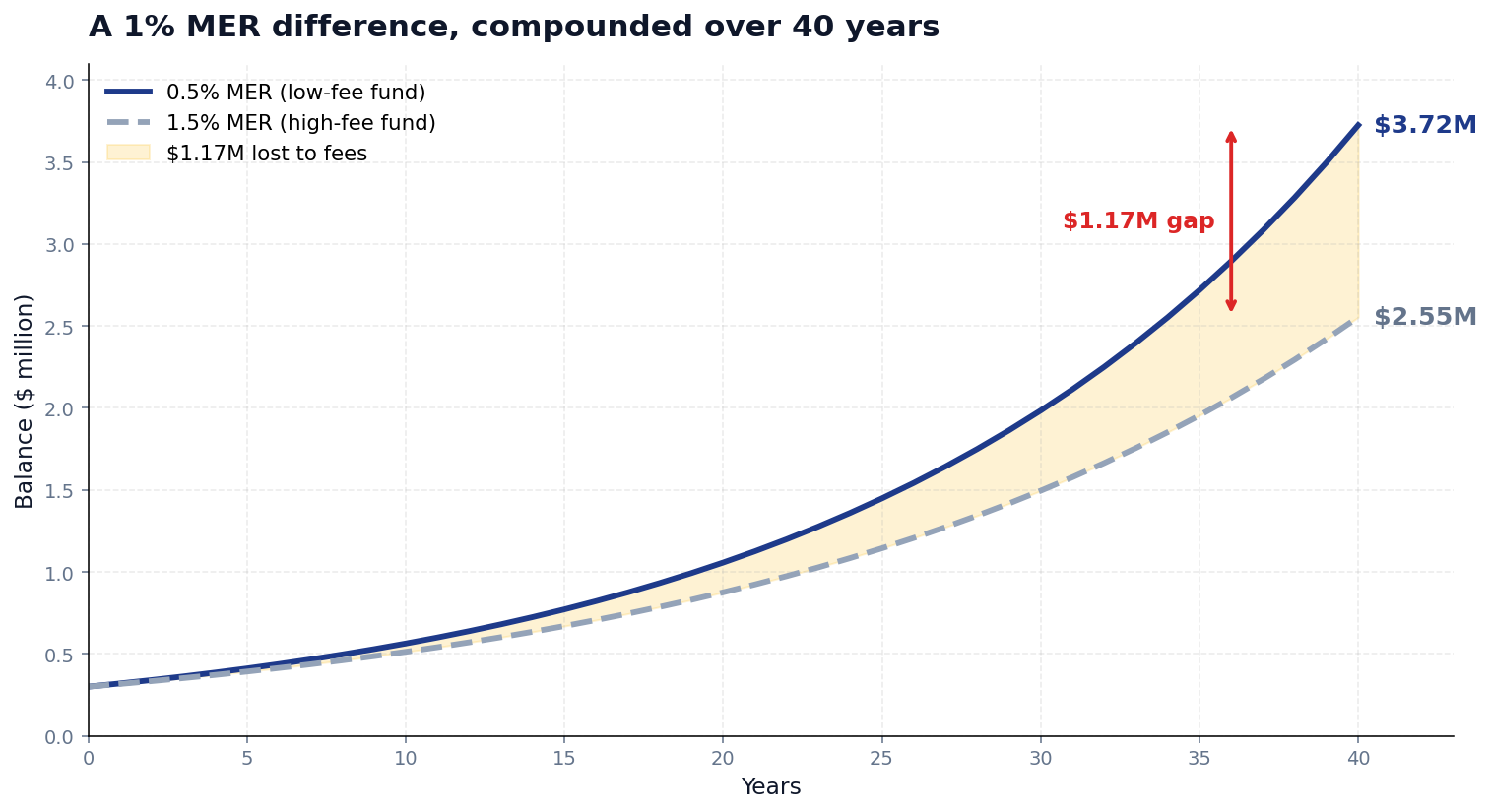 Line chart comparing two super funds with 0.5 percent and 1.5 percent MER showing a 1.17 million dollar difference over 40 years on a 300k balance