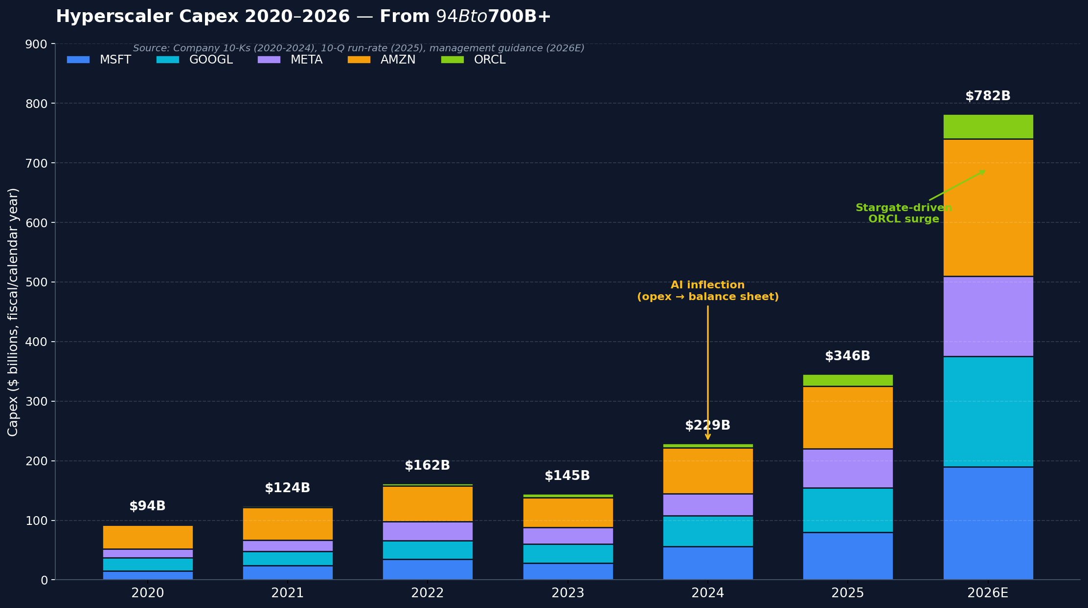 Hyperscaler capex 2020-2026 by company — MSFT, GOOGL, META, AMZN, ORCL stacked bar chart showing growth from ~$94B in 2020 to over $700B in 2026E
