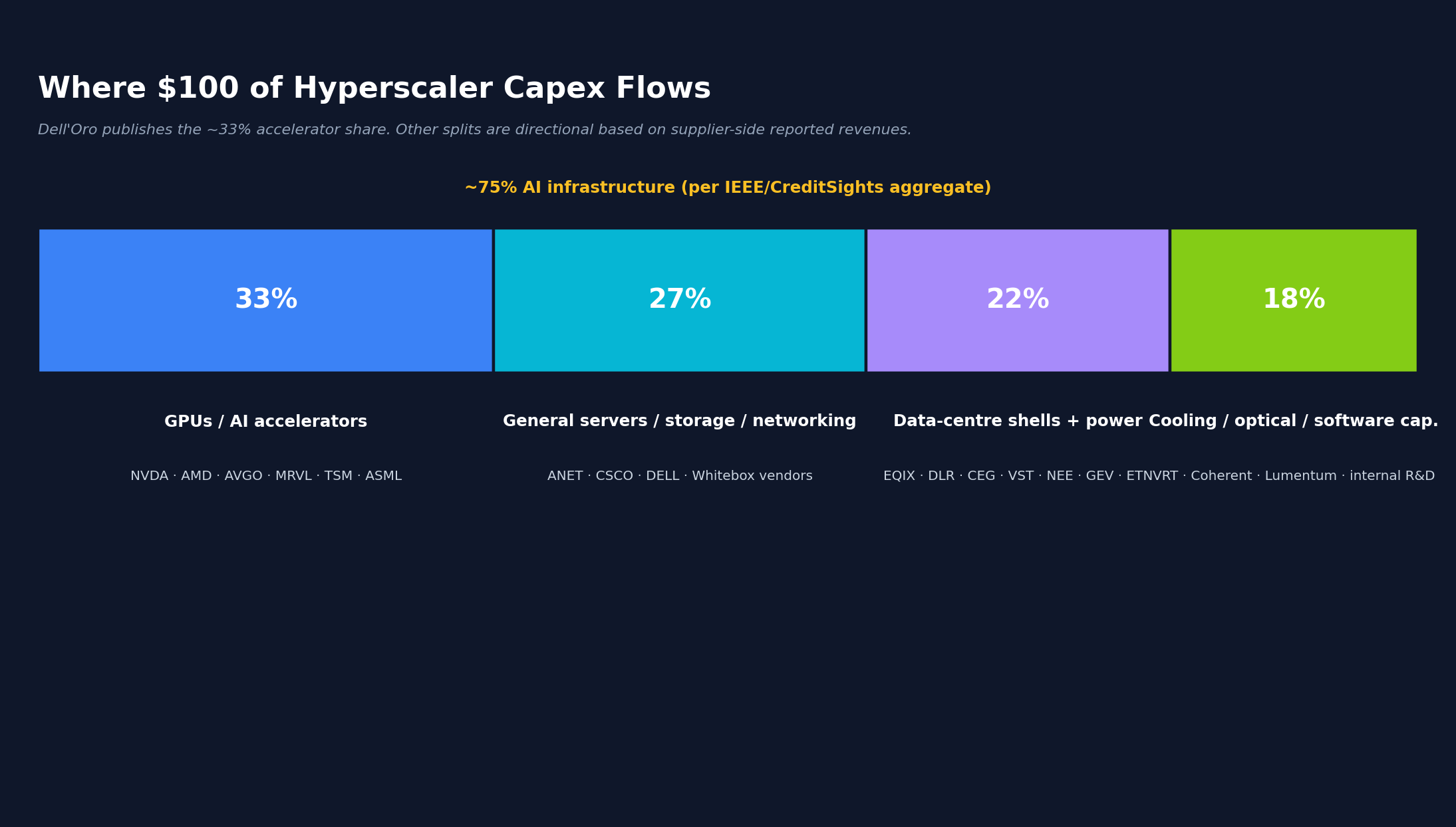 Where $100 of hyperscaler capex flows — 33% GPUs and AI accelerators, 27% general servers and networking, 22% data-centre shells and power, 18% cooling and software capitalisation