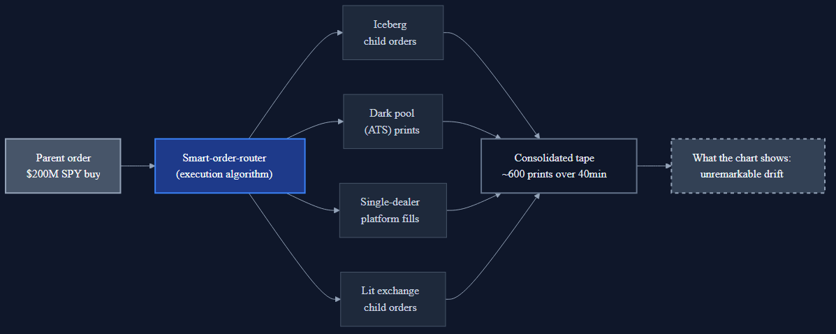 Institutional order flow diagram: parent order routed through smart-order-router into iceberg child orders, dark pools, single-dealer platforms, and lit exchanges, reaggregating into roughly 600 unremarkable prints on the consolidated tape.