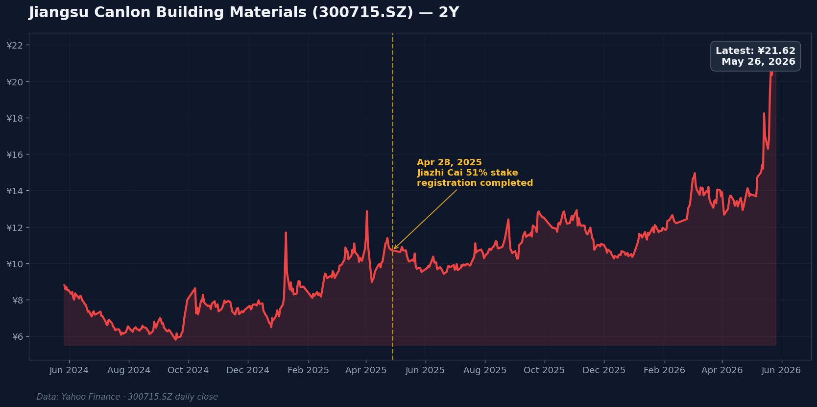 Jiangsu Canlon 300715.SZ 2-year price chart with April 2025 acquisition annotation