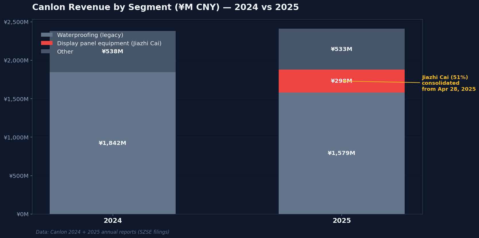 Canlon display pivot — revenue by segment 2024 vs 2025 showing waterproofing decline vs display panel growth