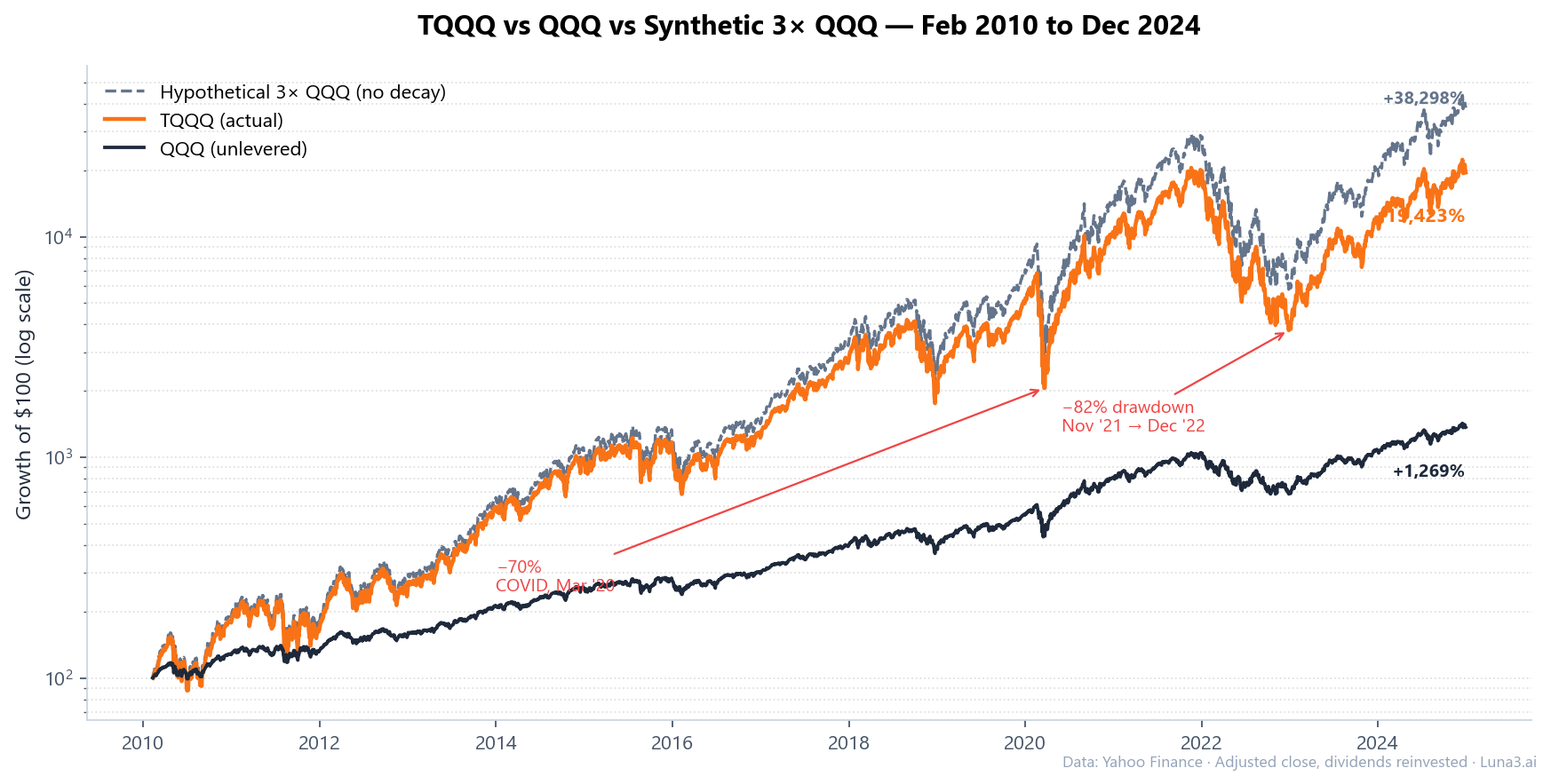 Chart of TQQQ vs QQQ vs synthetic 3x QQQ Feb 2010 to Dec 2024 showing leveraged ETF decay