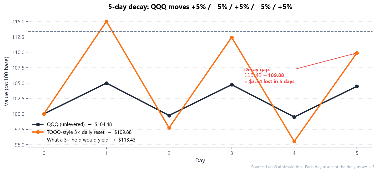 Five-day decay simulation chart showing leveraged ETF decay gap between actual TQQQ-style daily-reset path and a flat 3x hold