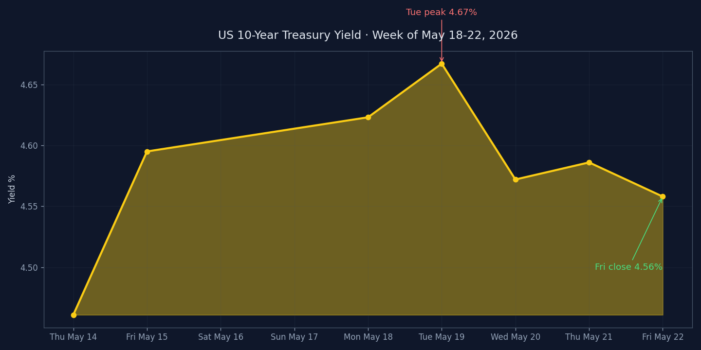 market pulse digest 10-year Treasury yield daily chart week of May 18-22 2026 showing Tuesday peak 4.69 percent reversing to Friday close 4.56 percent