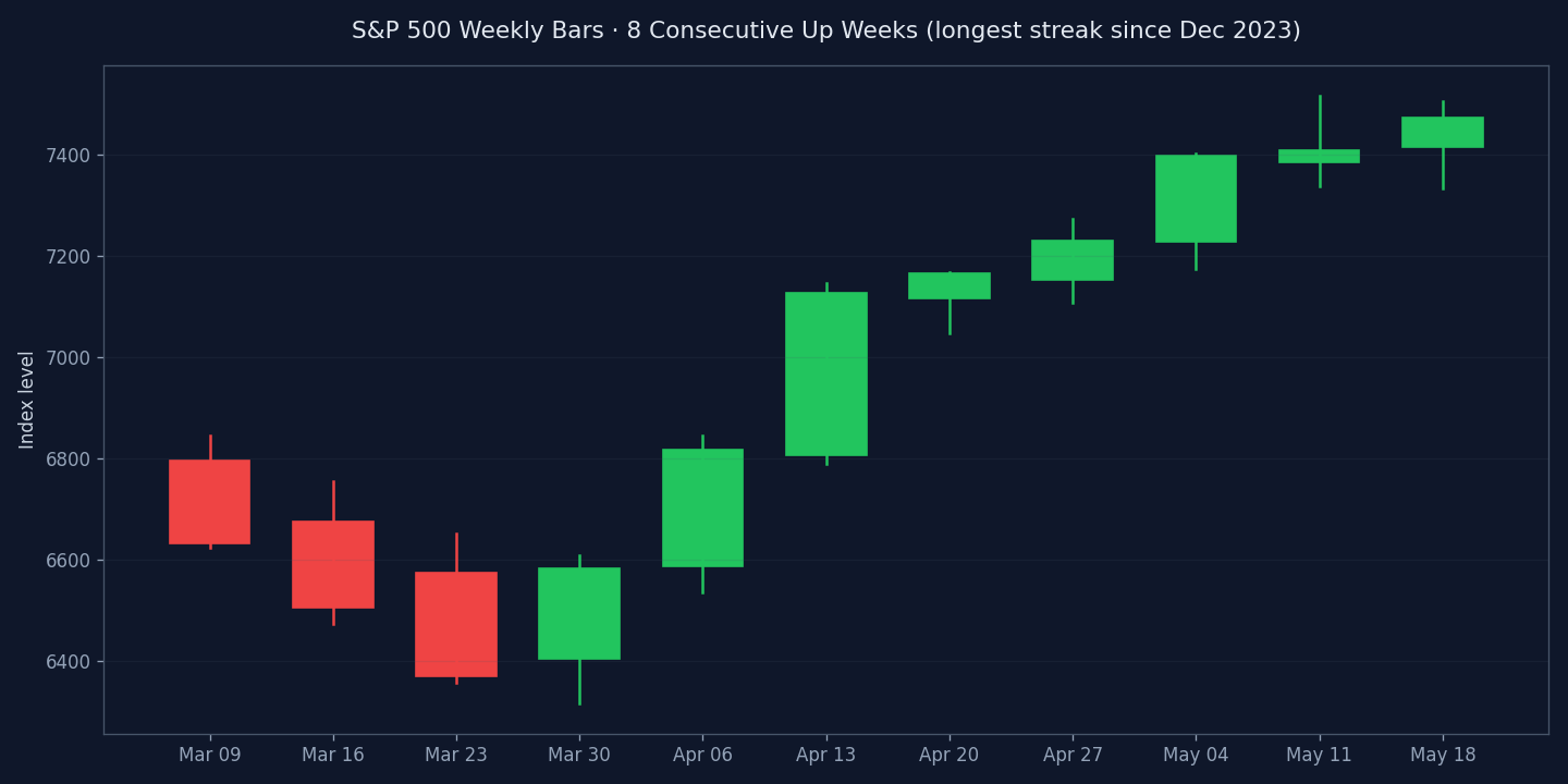 S&P 500 weekly bars last 10 weeks showing 8 consecutive up weeks longest streak since December 2023