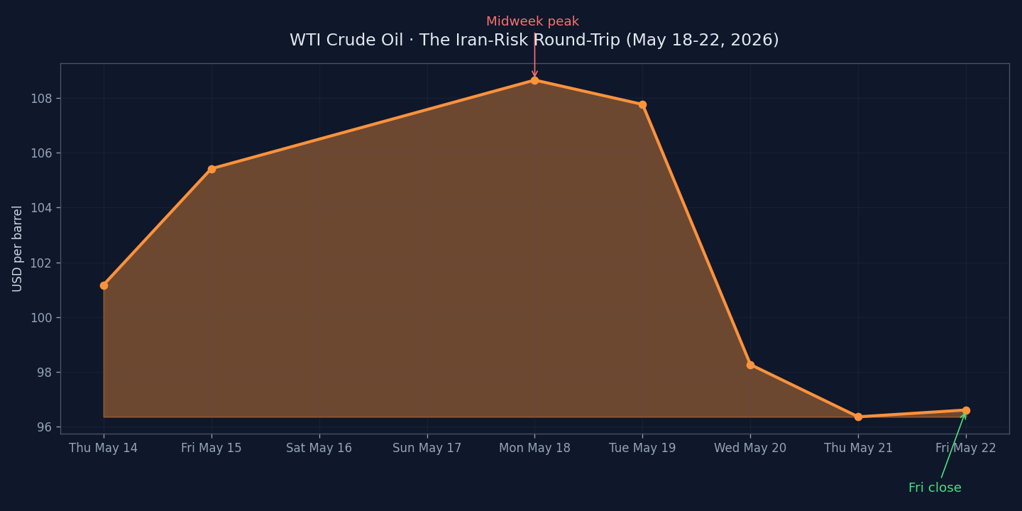 WTI crude oil daily chart May 18-22 2026 round trip from midweek peak 109 dollars to Friday close 96 dollars on Iran negotiations