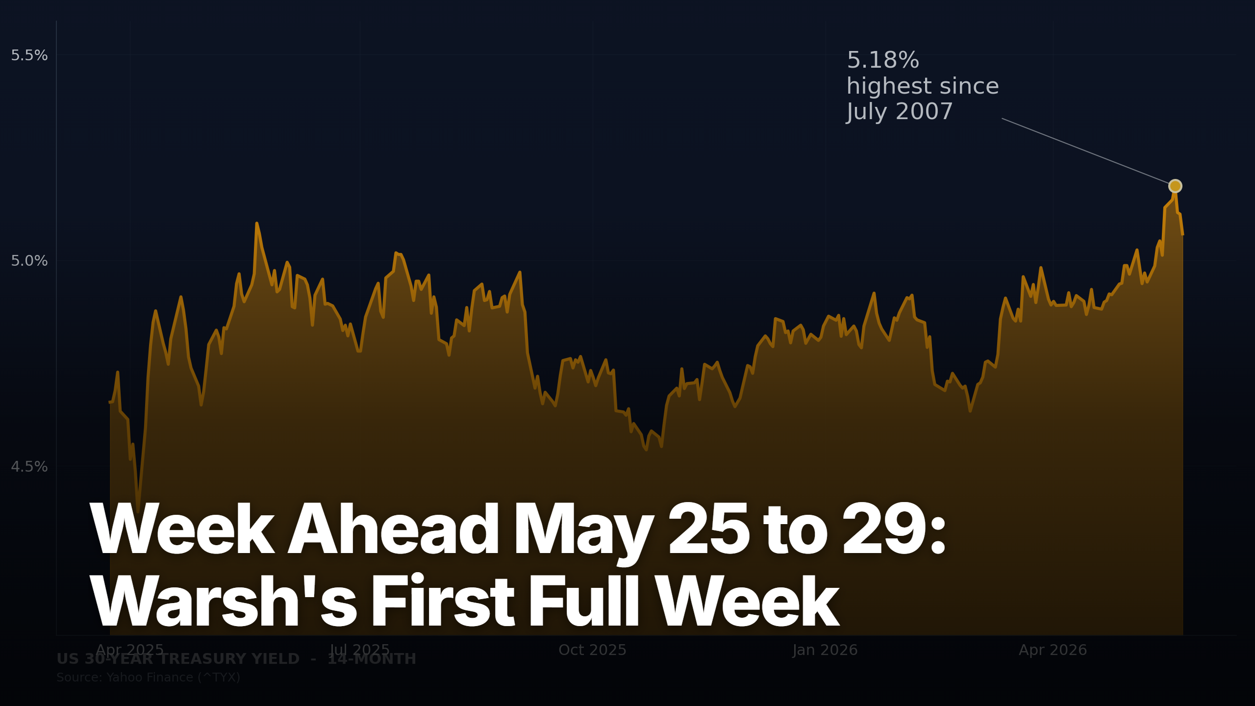 Market Pulse Digest hero: US 30-year Treasury yield chart with the 5.18% high annotated, Week Ahead May 25 to 29 2026.