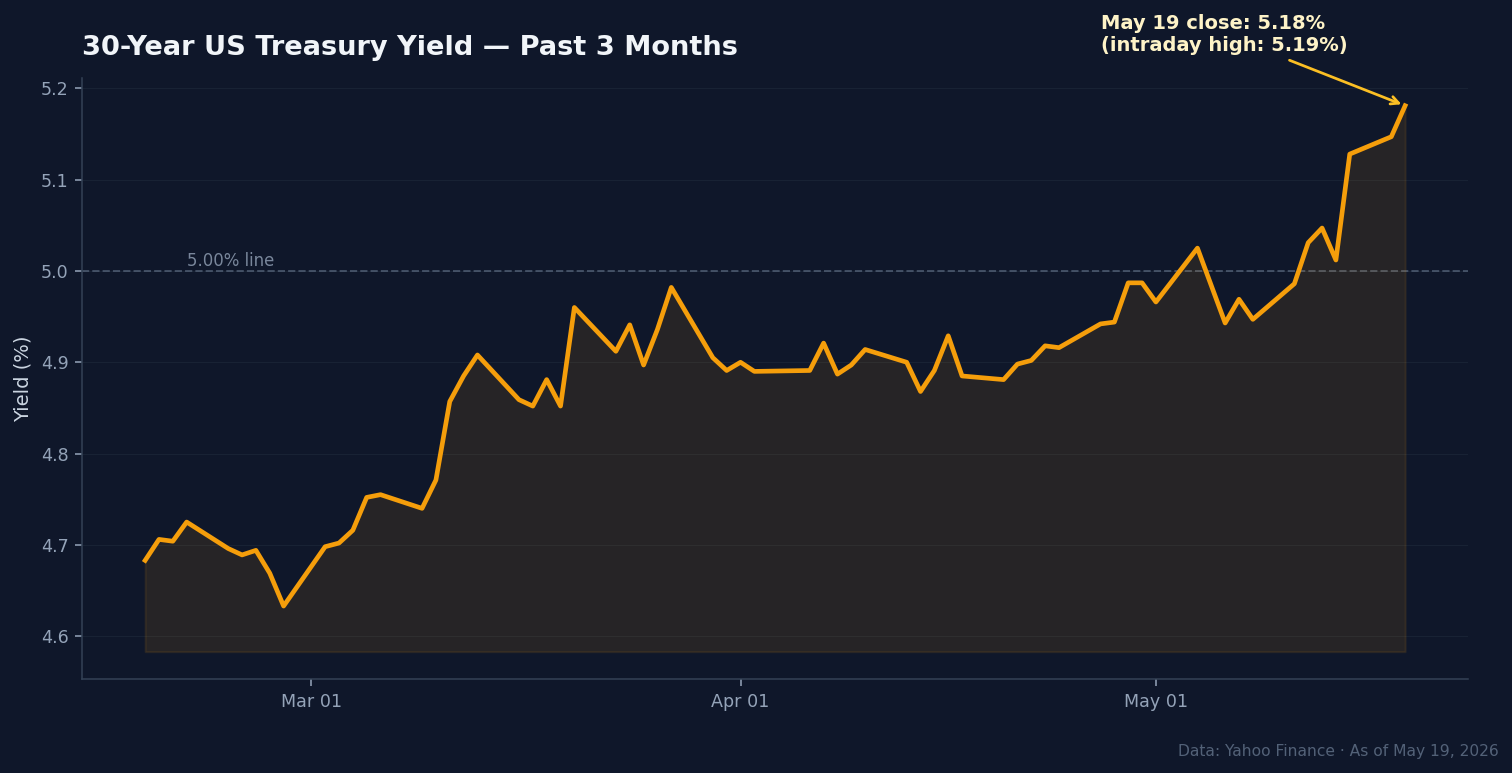 Market Pulse Open Take — 30-year US Treasury yield chart over 3 months, May 19 close 5.18%, intraday peak 5.19%, highest since 2007