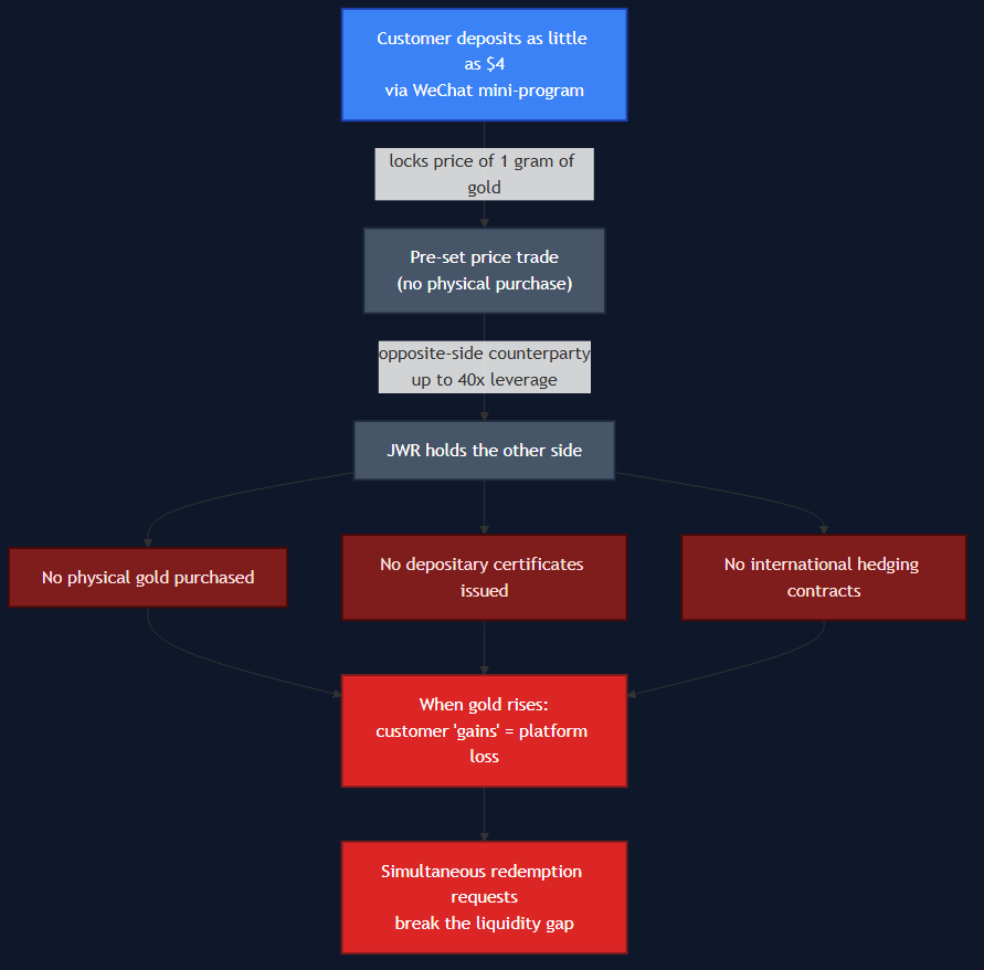 JWR mechanism diagram: deposit, pre-set price trade, 40x leverage opposite-side counterparty, no physical gold, no depositary certificate, no hedge