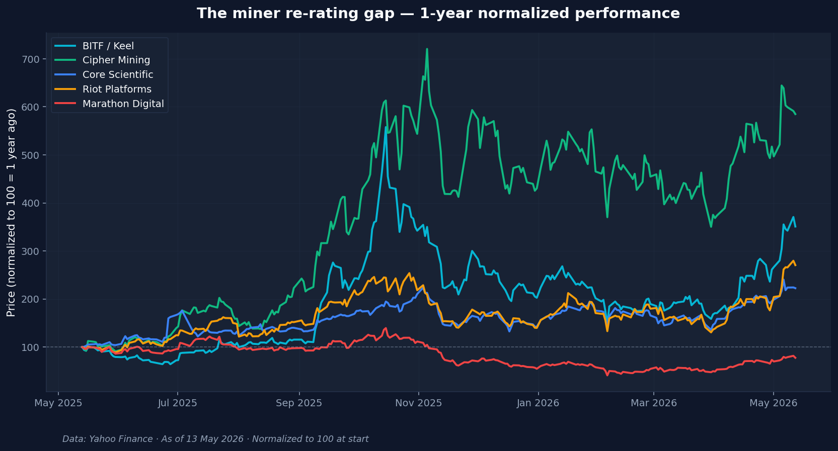 Bitcoin miner stocks 1-year normalized performance showing AI pivot winners vs pure-play laggards