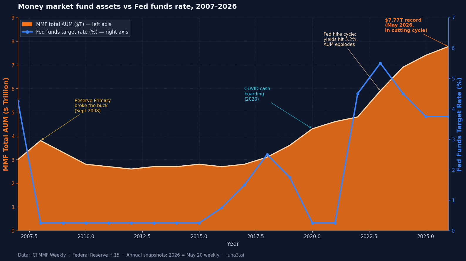 Money market funds total AUM 2007-2026 with Fed funds rate overlay chart
