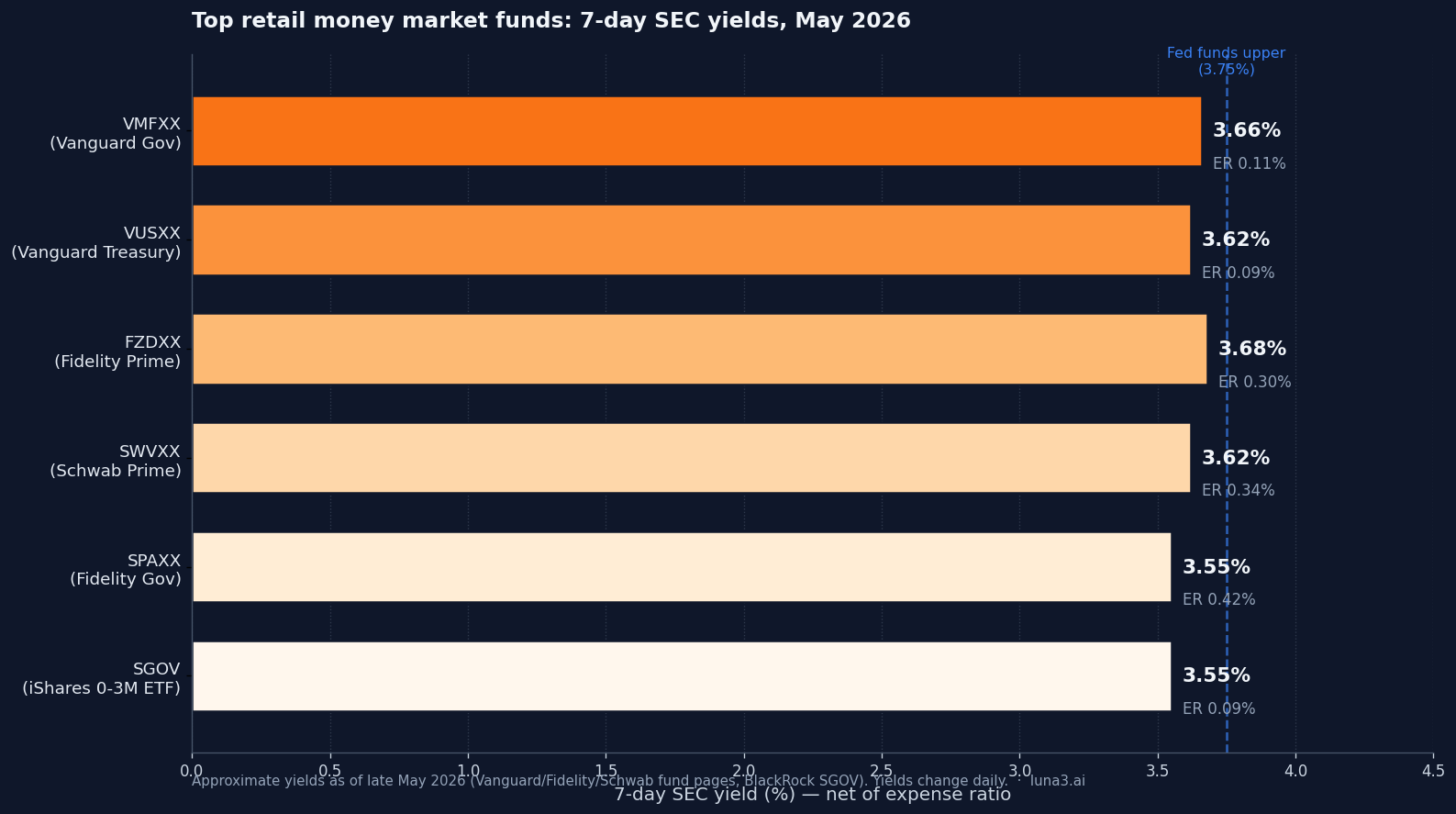 Top retail money market funds 7-day SEC yields May 2026 SPAXX VMFXX SWVXX VUSXX FZDXX SGOV