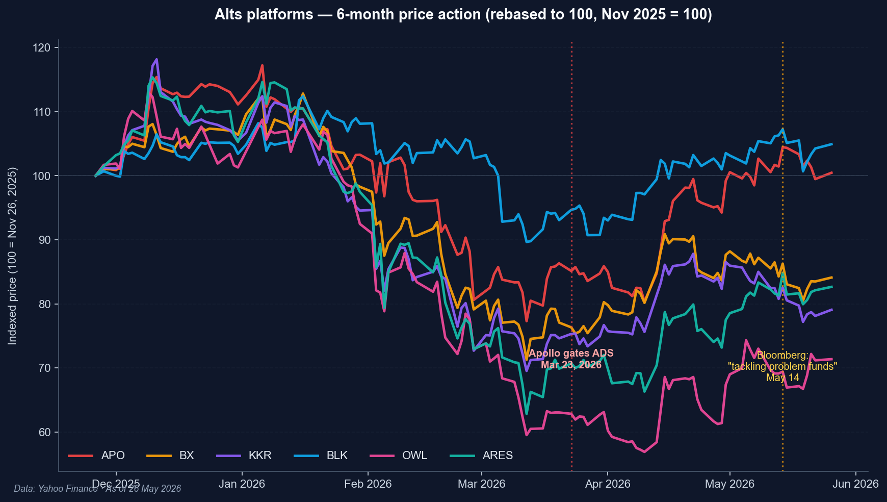 Six-month price action across APO, KKR, BX, BLK, OWL, ARES with Apollo gating date marked — the private credit crisis cohort