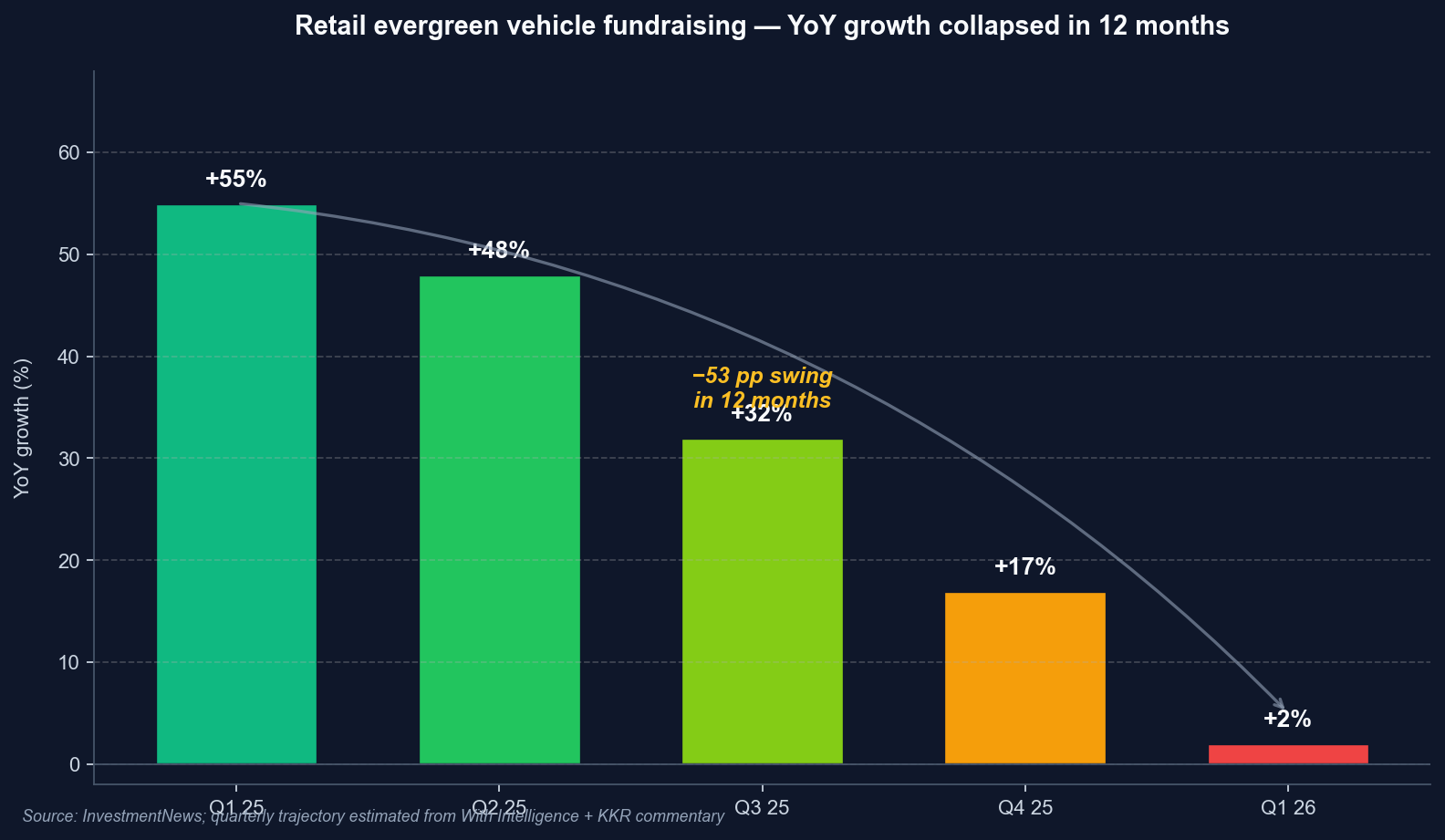 Retail evergreen vehicle fundraising YoY growth collapsed from +55% Q1 2025 to +2% Q1 2026 — the private credit crisis fundraising chart