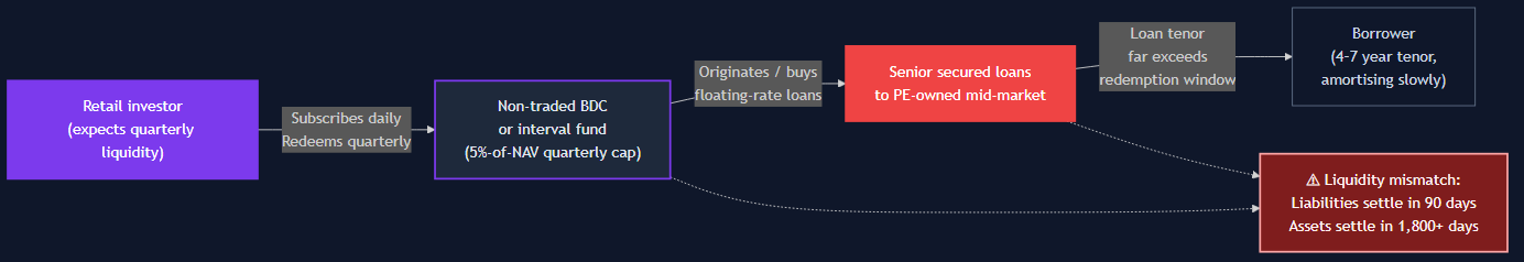 Liquidity mismatch diagram: 90-day retail redemption window vs 1,800-day underlying loan tenor — the private credit crisis structural problem