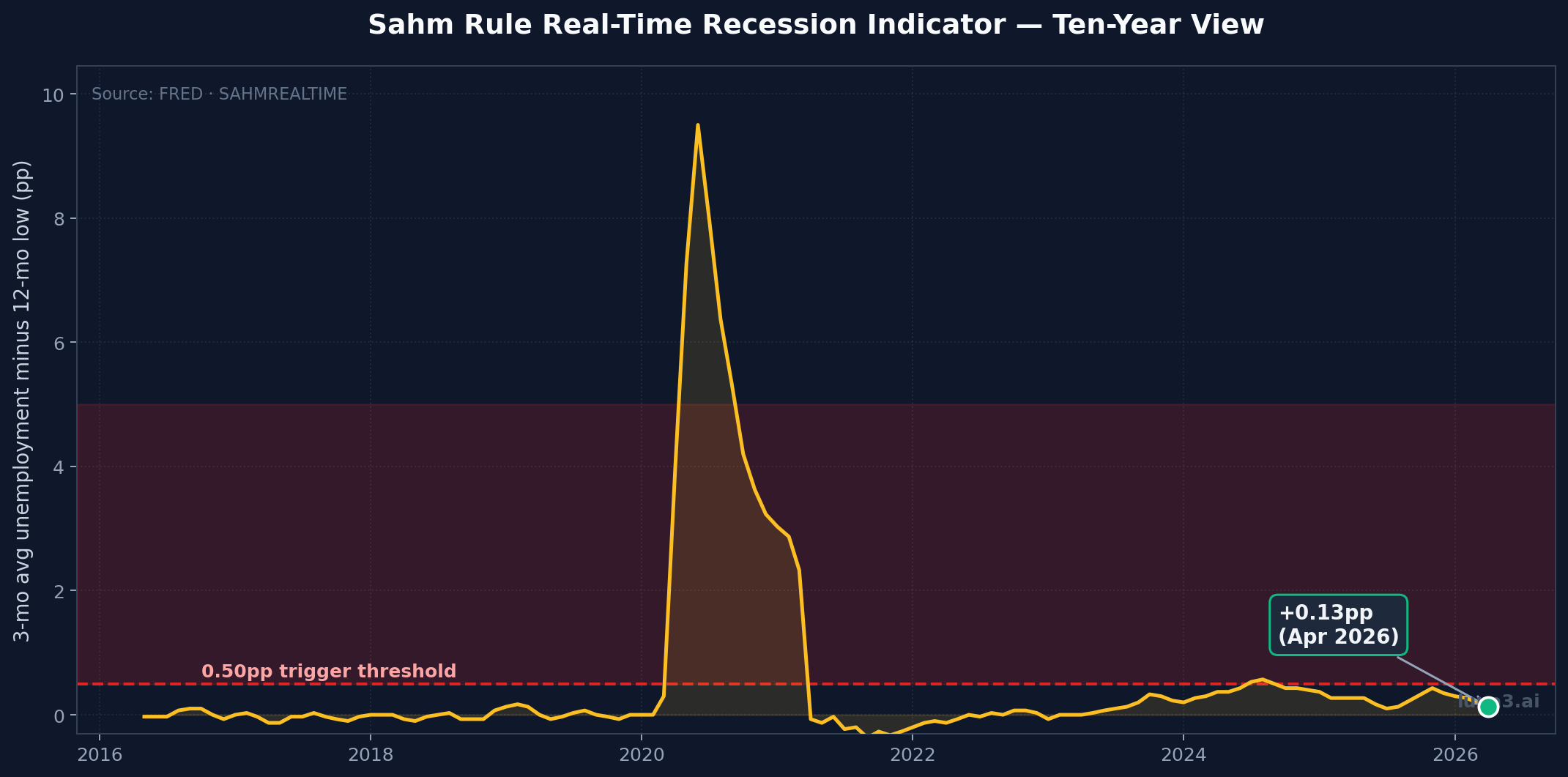 sahm rule recession indicator ten year chart 0.50pp trigger threshold us economy check 2026
