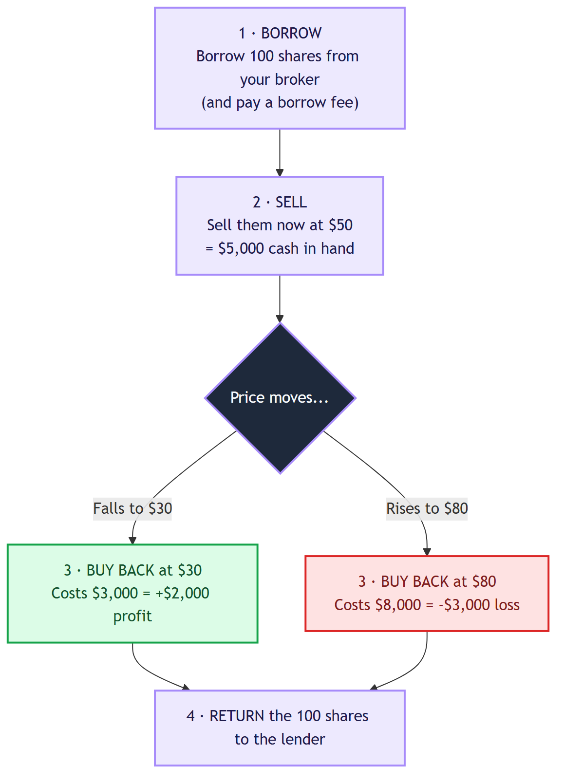 Short selling explained: a four-step diagram of borrow, sell, buy back, and return shares