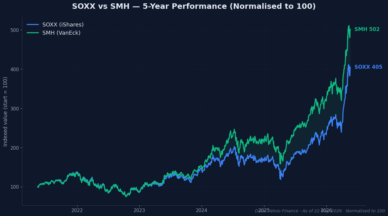 SOXX vs SMH 5-year performance chart showing both ETFs normalised to 100, with SMH ahead of SOXX over the 5-year window but converging recently
