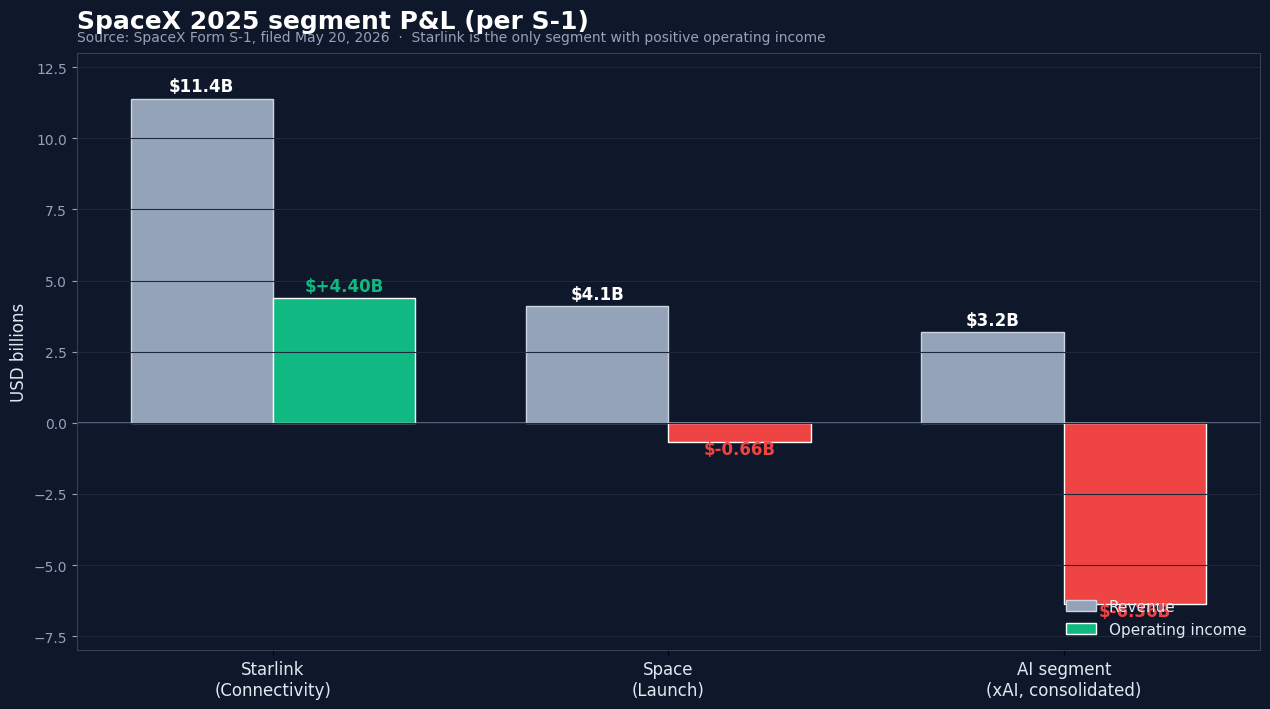 SpaceX 2025 segment P&L breakdown — Starlink Connectivity, Space Launch, and AI segment per S-1 filing