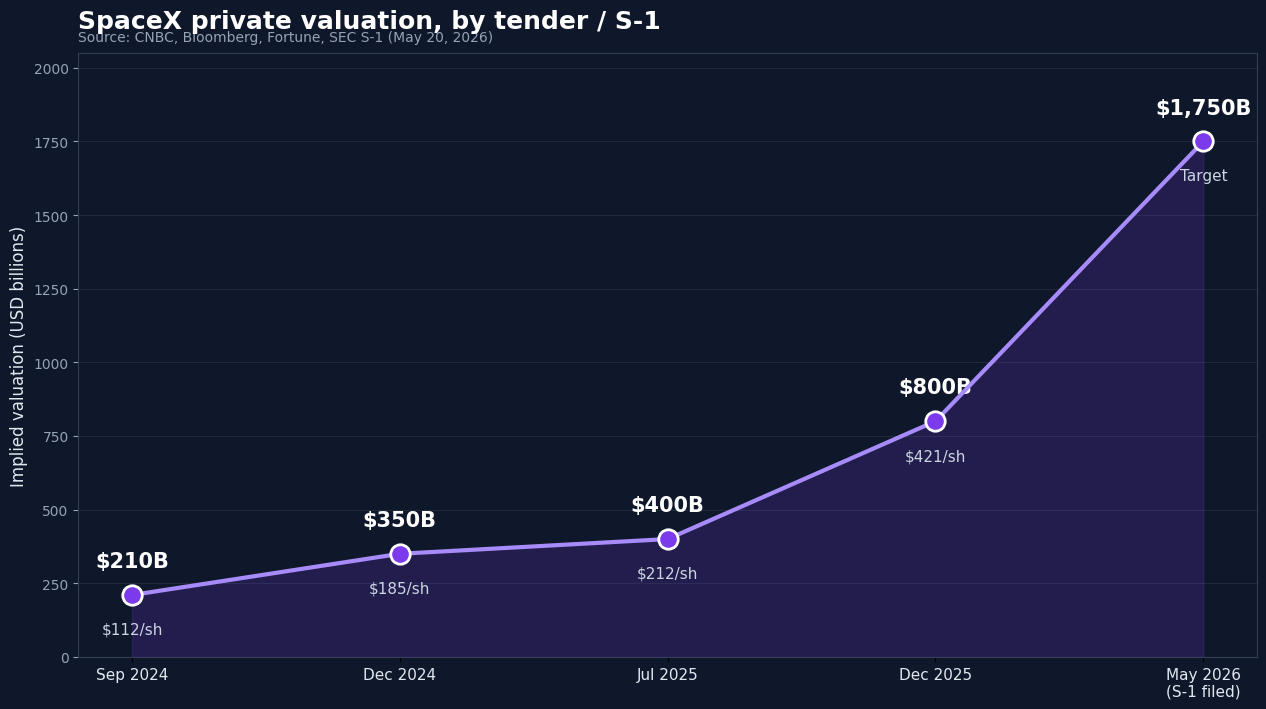 SpaceX private valuation by tender — secondary market price history leading into SpaceX IPO (2024-2026)